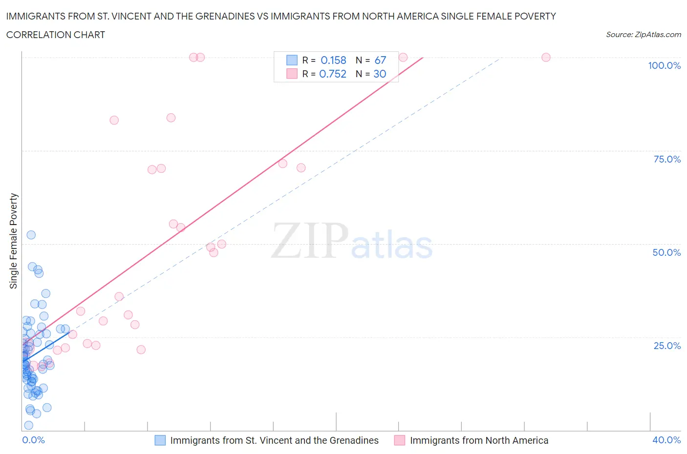 Immigrants from St. Vincent and the Grenadines vs Immigrants from North America Single Female Poverty