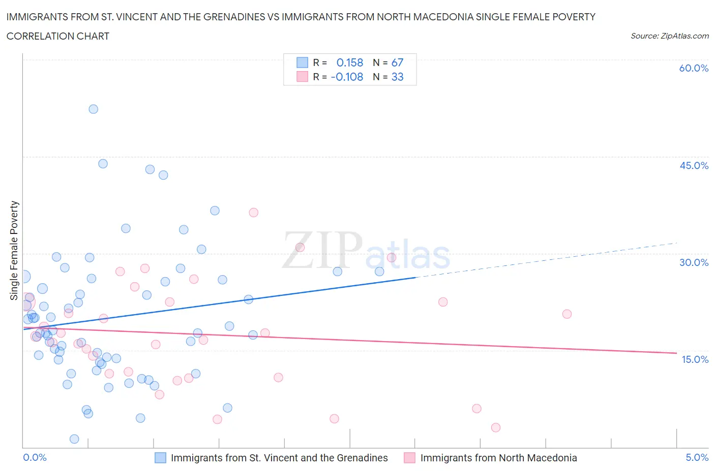Immigrants from St. Vincent and the Grenadines vs Immigrants from North Macedonia Single Female Poverty