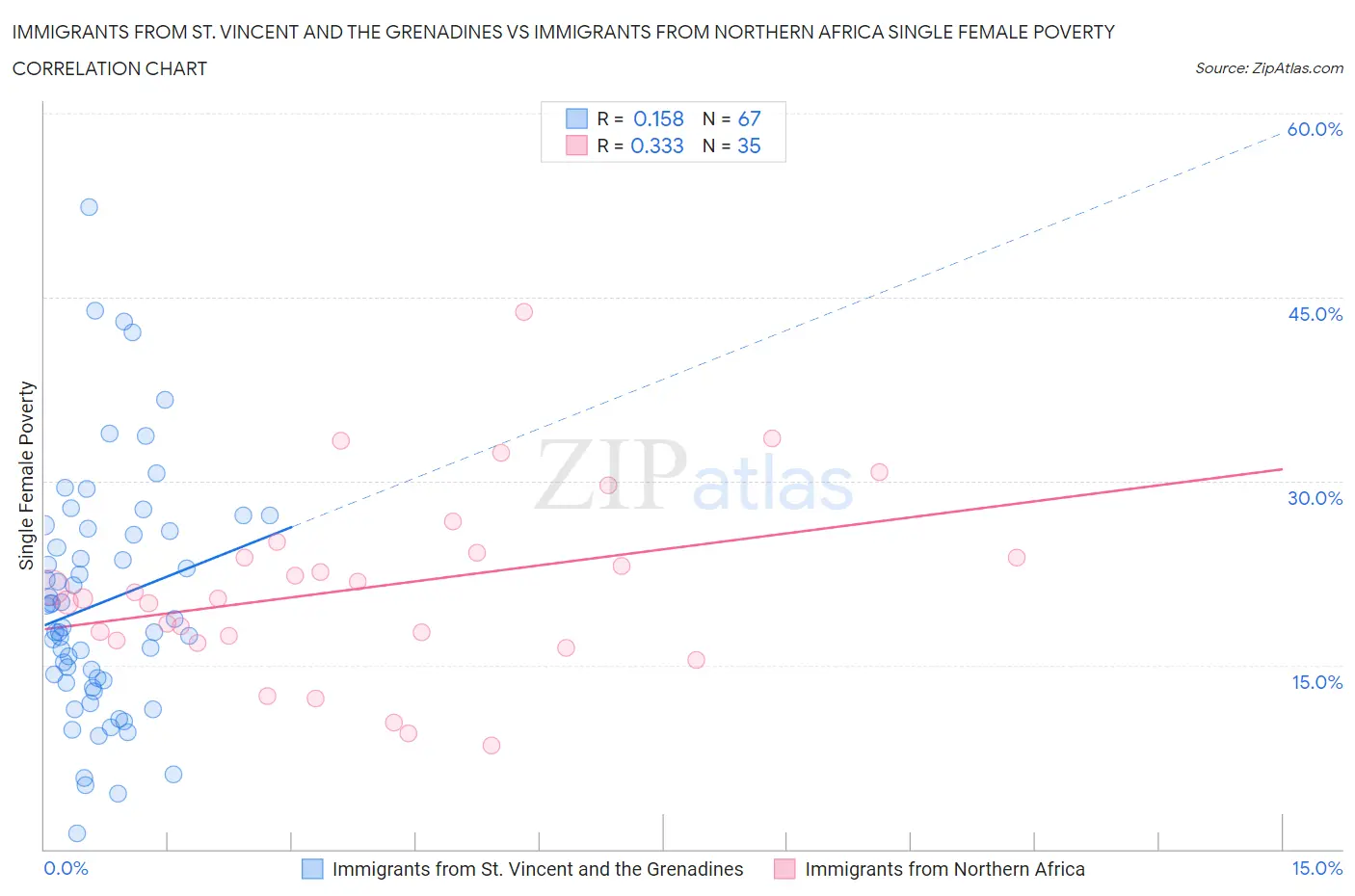Immigrants from St. Vincent and the Grenadines vs Immigrants from Northern Africa Single Female Poverty