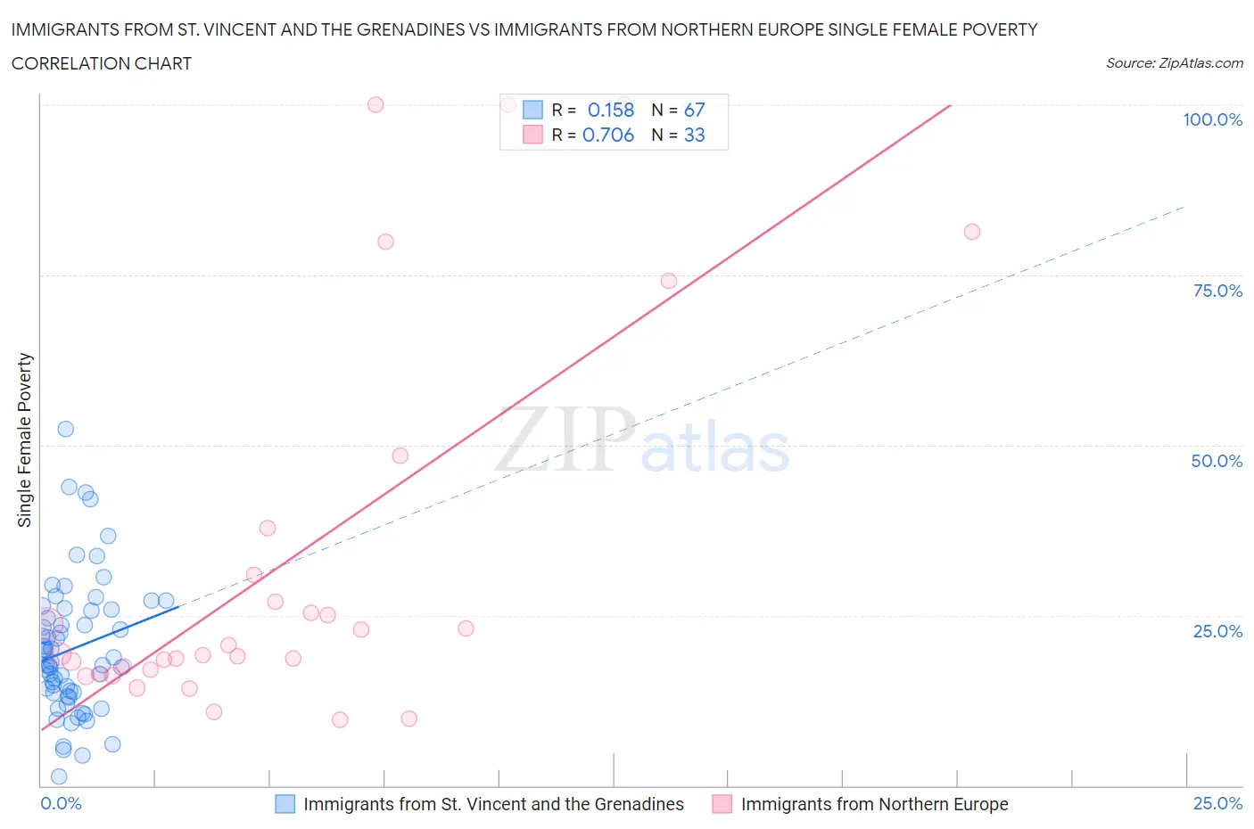 Immigrants from St. Vincent and the Grenadines vs Immigrants from Northern Europe Single Female Poverty