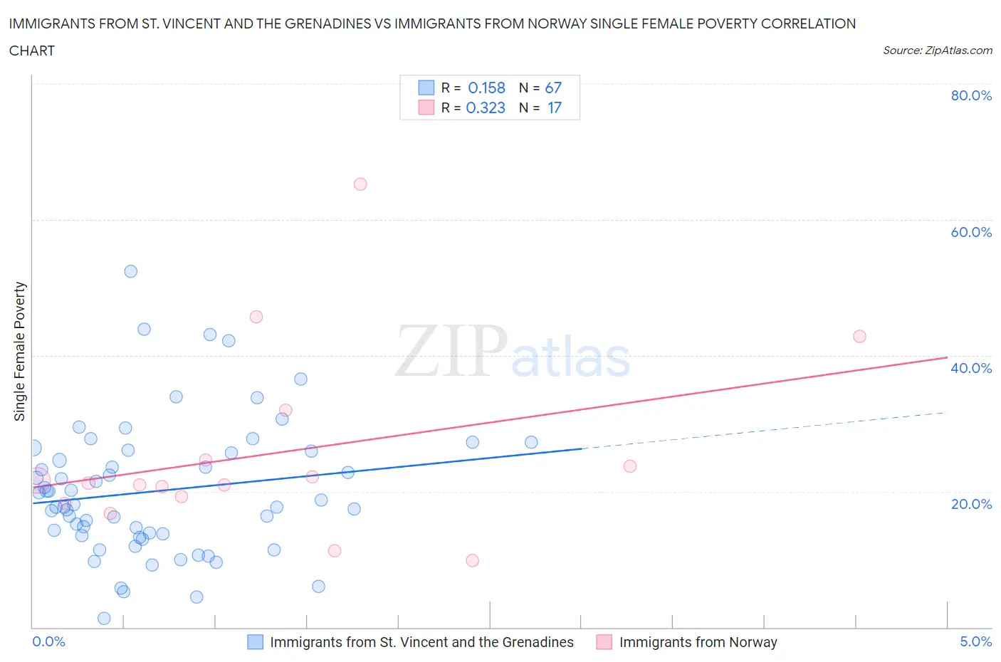 Immigrants from St. Vincent and the Grenadines vs Immigrants from Norway Single Female Poverty