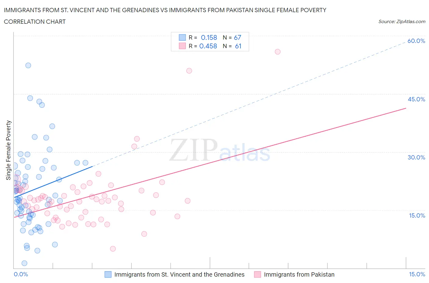 Immigrants from St. Vincent and the Grenadines vs Immigrants from Pakistan Single Female Poverty