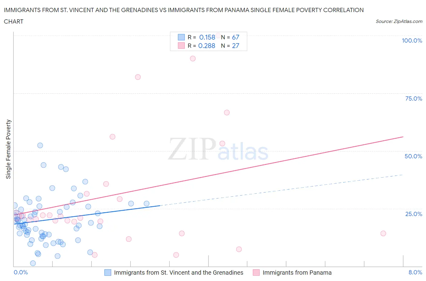 Immigrants from St. Vincent and the Grenadines vs Immigrants from Panama Single Female Poverty