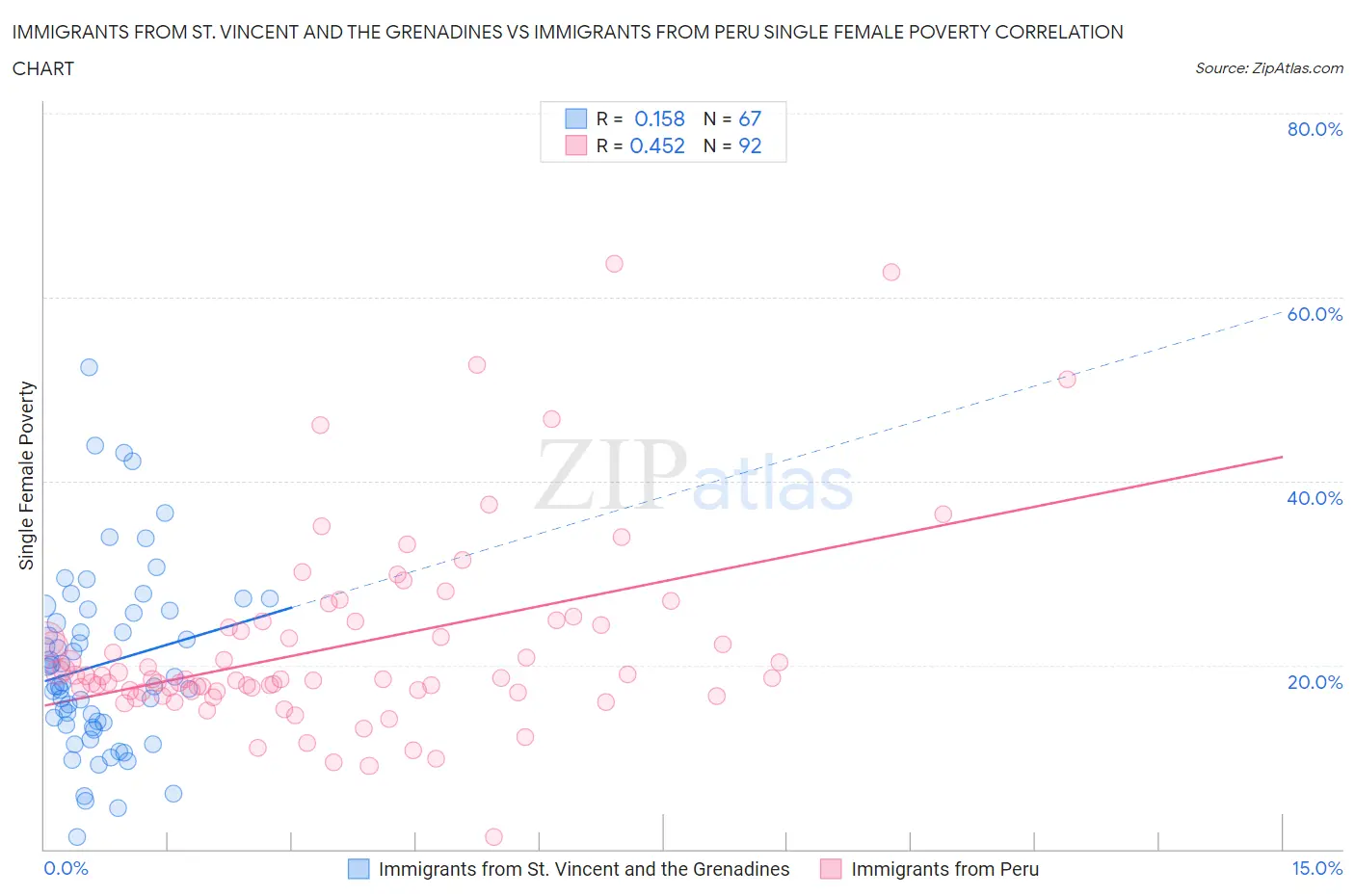 Immigrants from St. Vincent and the Grenadines vs Immigrants from Peru Single Female Poverty