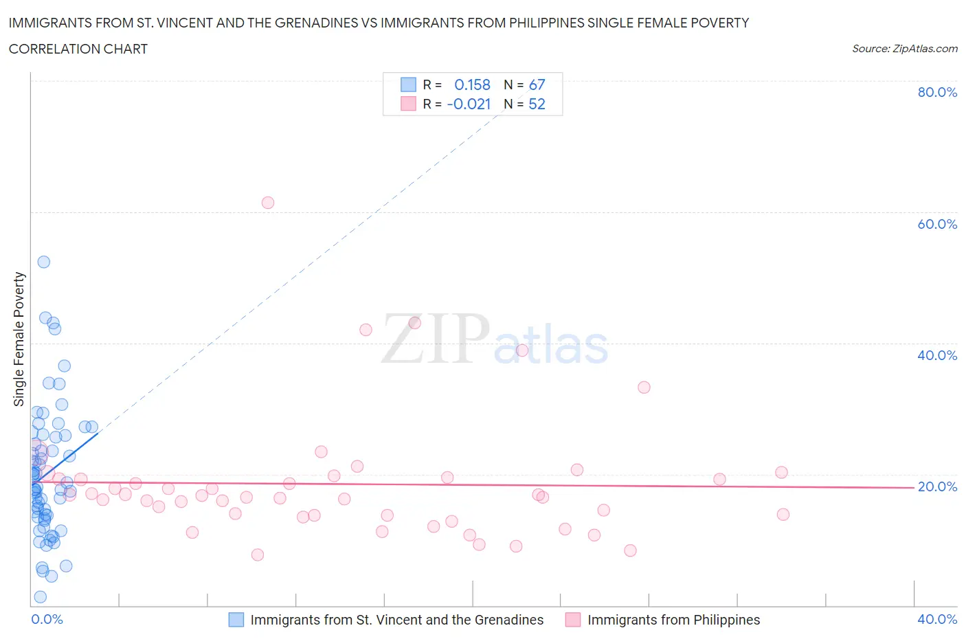 Immigrants from St. Vincent and the Grenadines vs Immigrants from Philippines Single Female Poverty