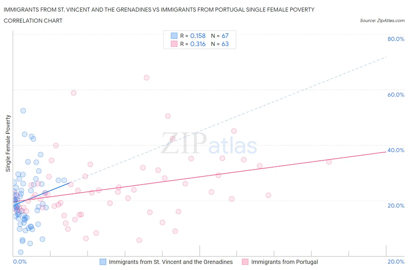 Immigrants from St. Vincent and the Grenadines vs Immigrants from Portugal Single Female Poverty