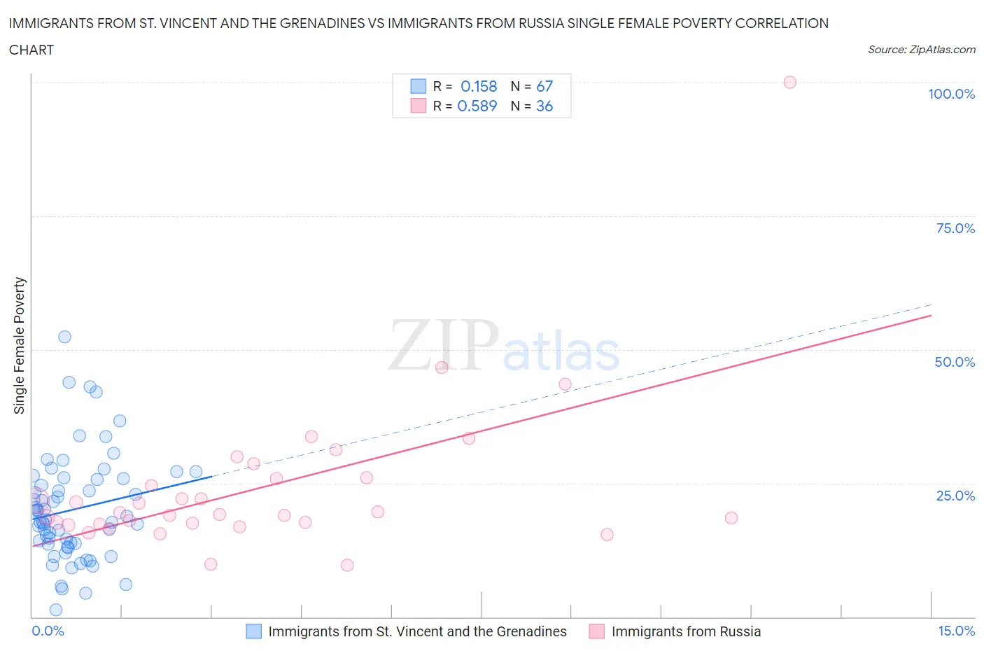 Immigrants from St. Vincent and the Grenadines vs Immigrants from Russia Single Female Poverty