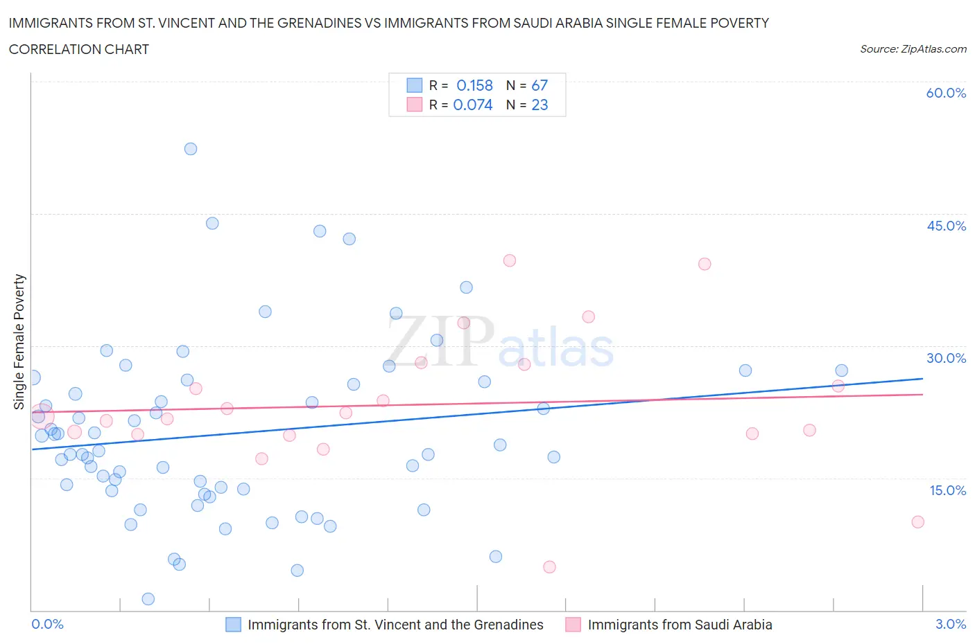 Immigrants from St. Vincent and the Grenadines vs Immigrants from Saudi Arabia Single Female Poverty