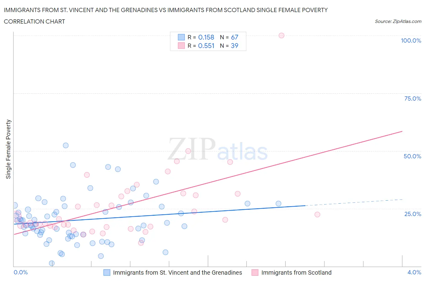 Immigrants from St. Vincent and the Grenadines vs Immigrants from Scotland Single Female Poverty