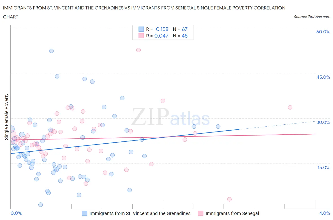 Immigrants from St. Vincent and the Grenadines vs Immigrants from Senegal Single Female Poverty