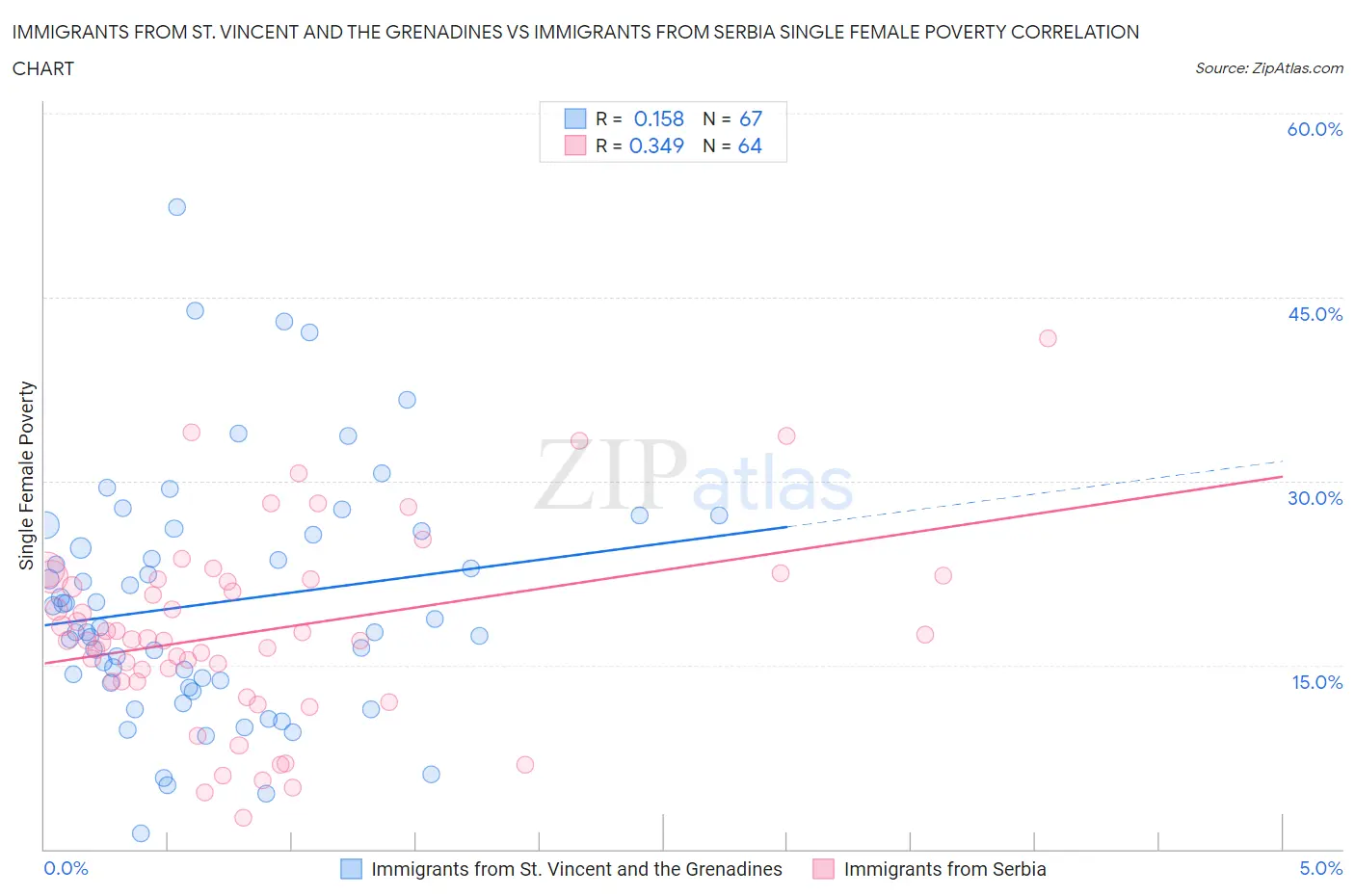 Immigrants from St. Vincent and the Grenadines vs Immigrants from Serbia Single Female Poverty