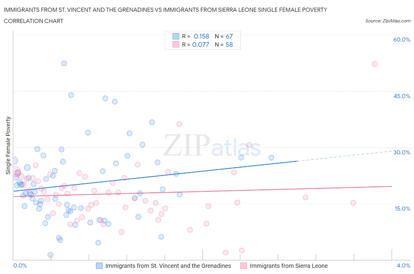 Immigrants from St. Vincent and the Grenadines vs Immigrants from Sierra Leone Single Female Poverty