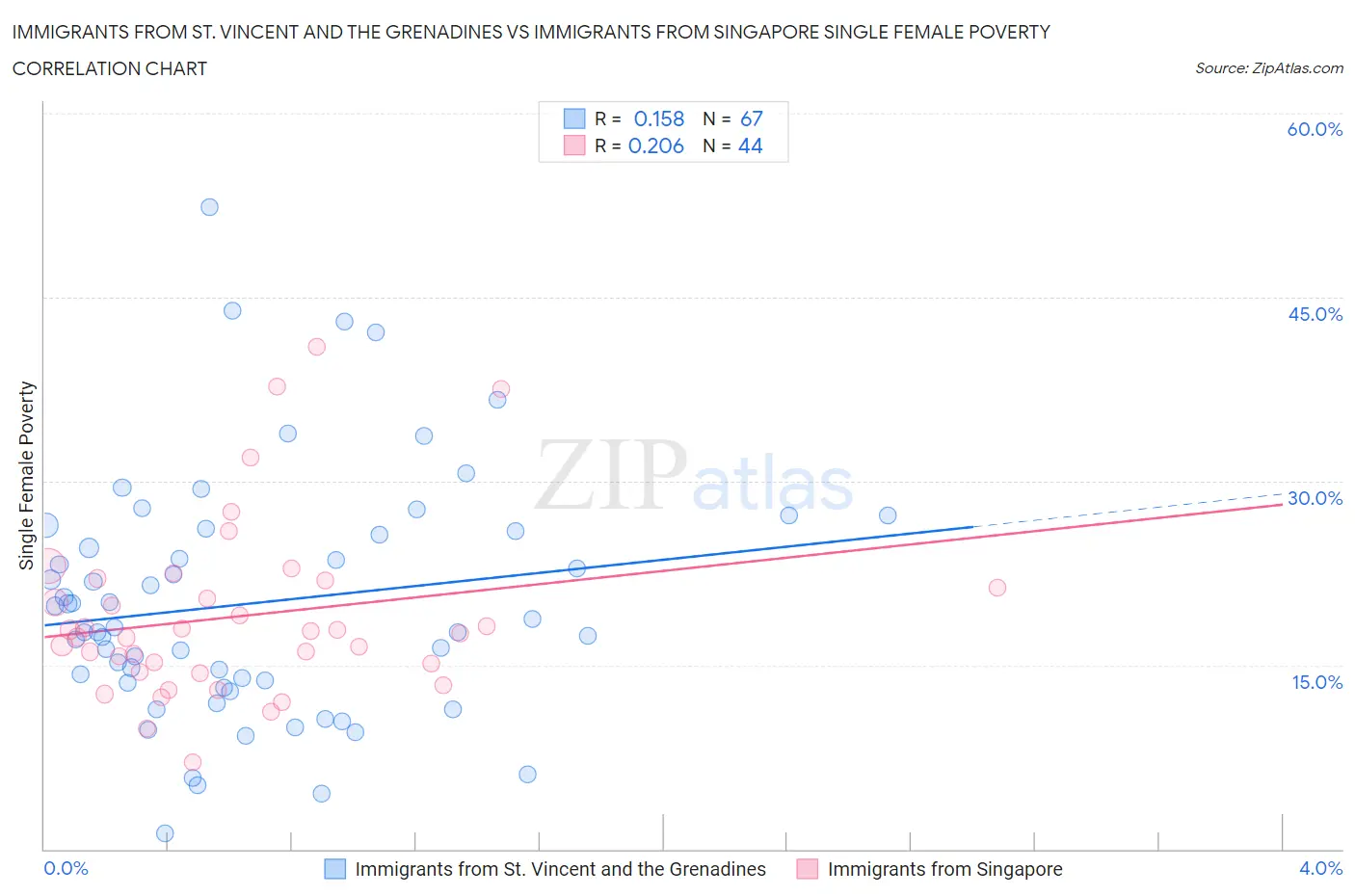 Immigrants from St. Vincent and the Grenadines vs Immigrants from Singapore Single Female Poverty