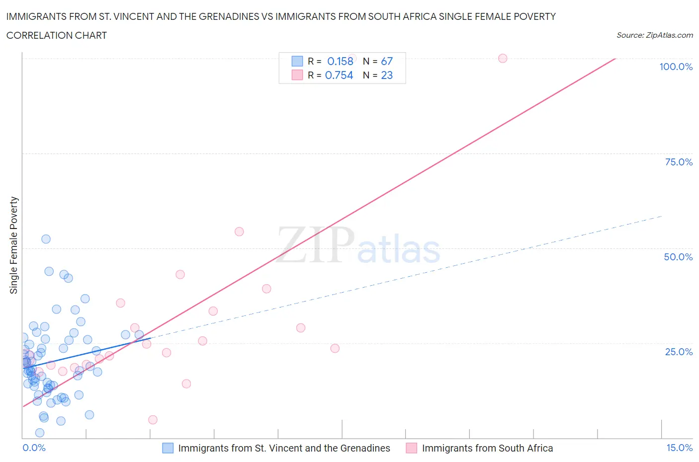 Immigrants from St. Vincent and the Grenadines vs Immigrants from South Africa Single Female Poverty