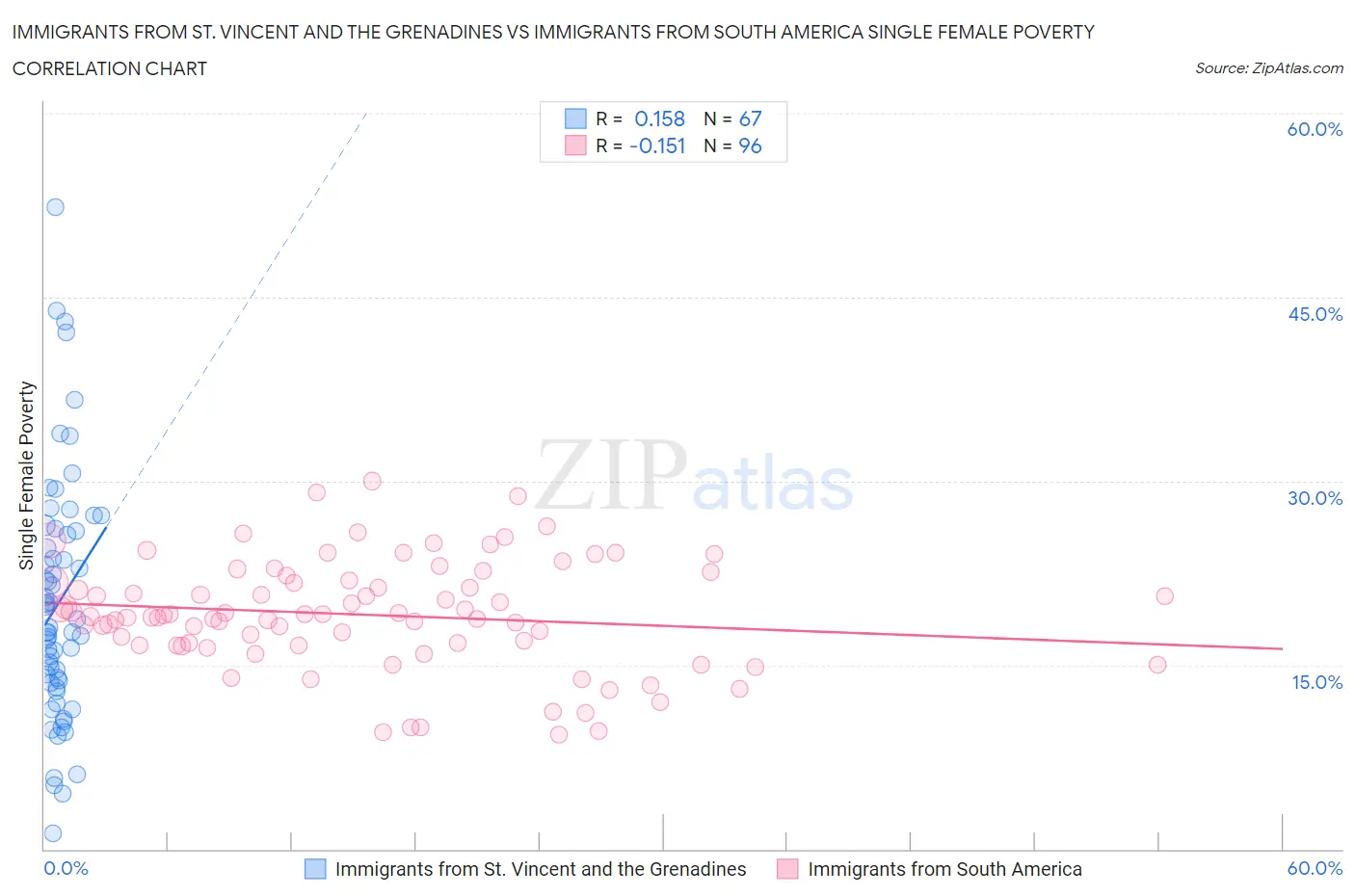 Immigrants from St. Vincent and the Grenadines vs Immigrants from South America Single Female Poverty