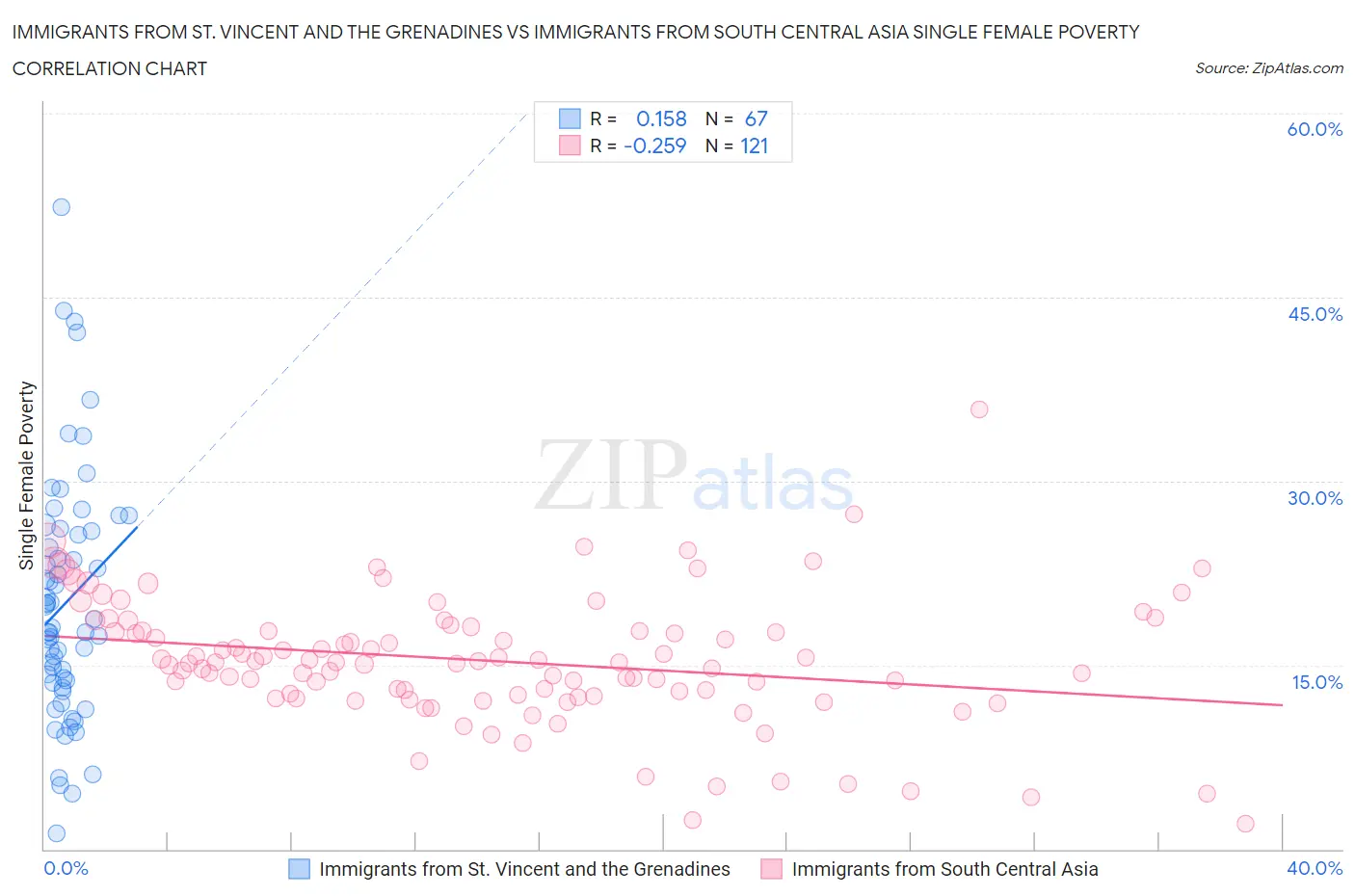 Immigrants from St. Vincent and the Grenadines vs Immigrants from South Central Asia Single Female Poverty