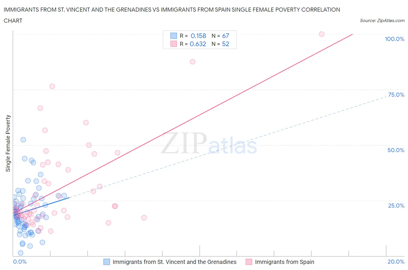 Immigrants from St. Vincent and the Grenadines vs Immigrants from Spain Single Female Poverty