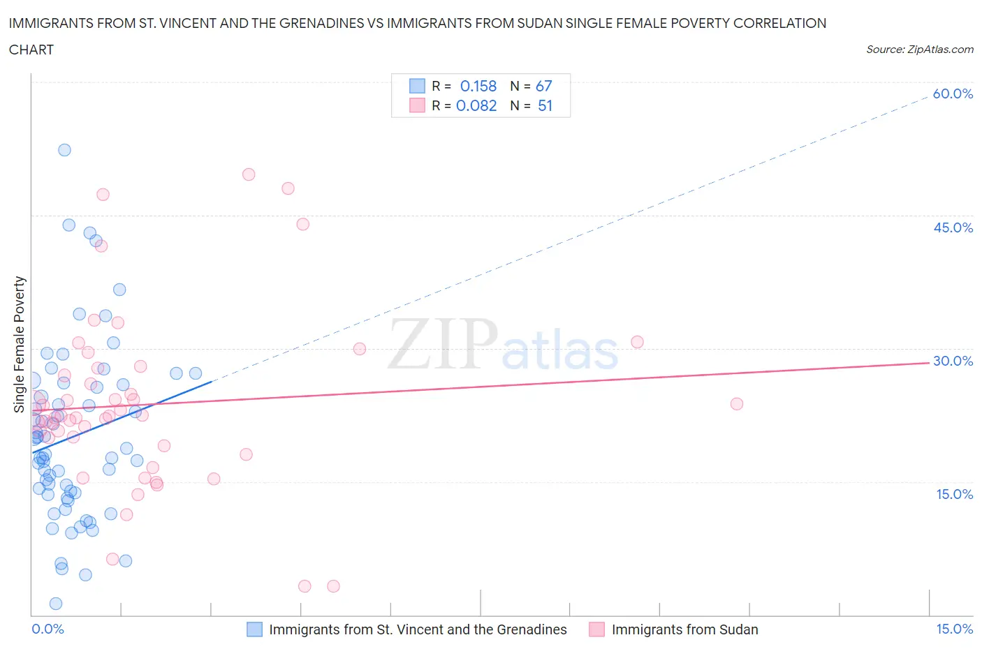 Immigrants from St. Vincent and the Grenadines vs Immigrants from Sudan Single Female Poverty