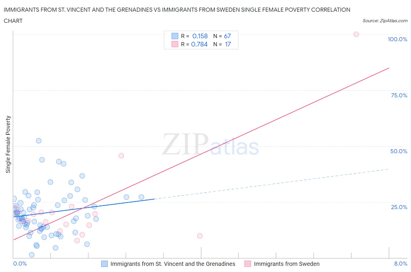 Immigrants from St. Vincent and the Grenadines vs Immigrants from Sweden Single Female Poverty