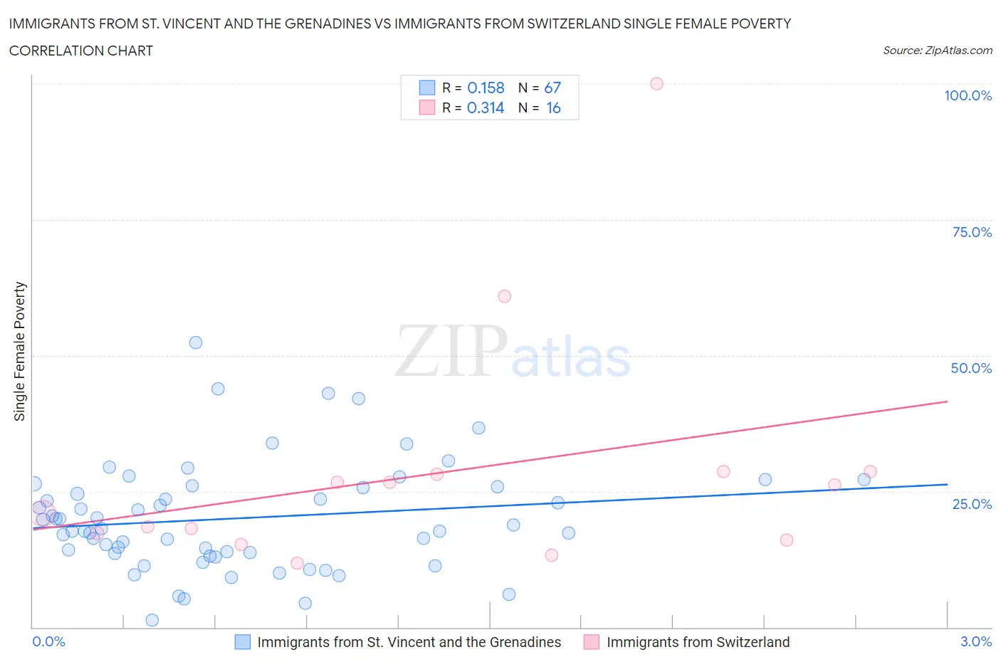 Immigrants from St. Vincent and the Grenadines vs Immigrants from Switzerland Single Female Poverty