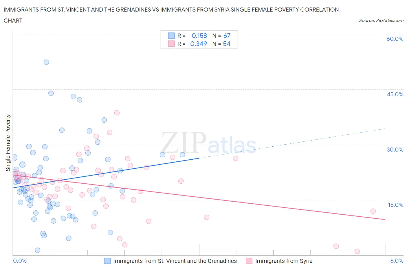 Immigrants from St. Vincent and the Grenadines vs Immigrants from Syria Single Female Poverty