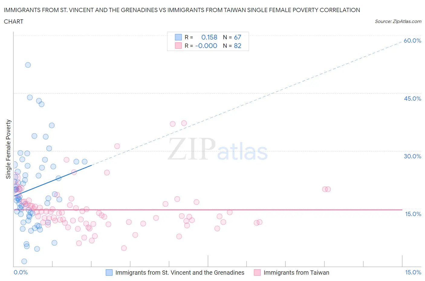 Immigrants from St. Vincent and the Grenadines vs Immigrants from Taiwan Single Female Poverty