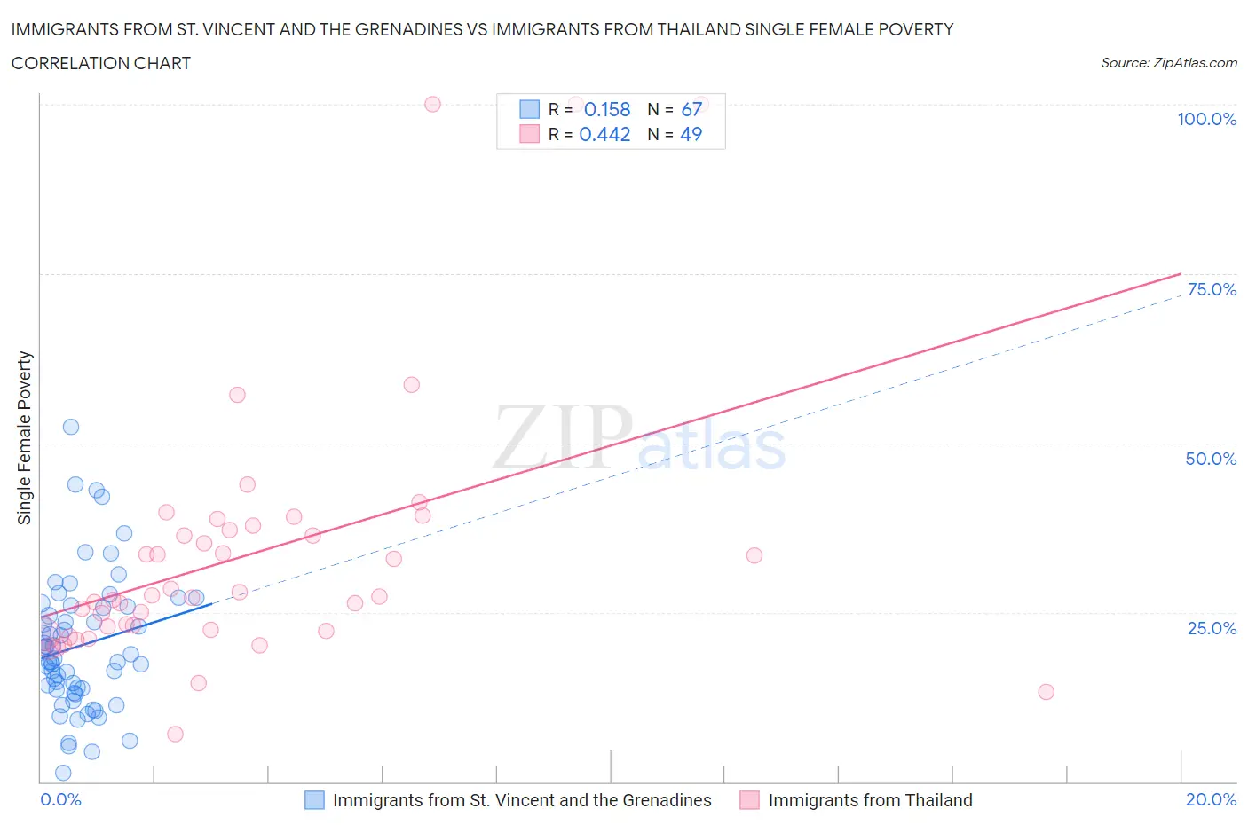 Immigrants from St. Vincent and the Grenadines vs Immigrants from Thailand Single Female Poverty