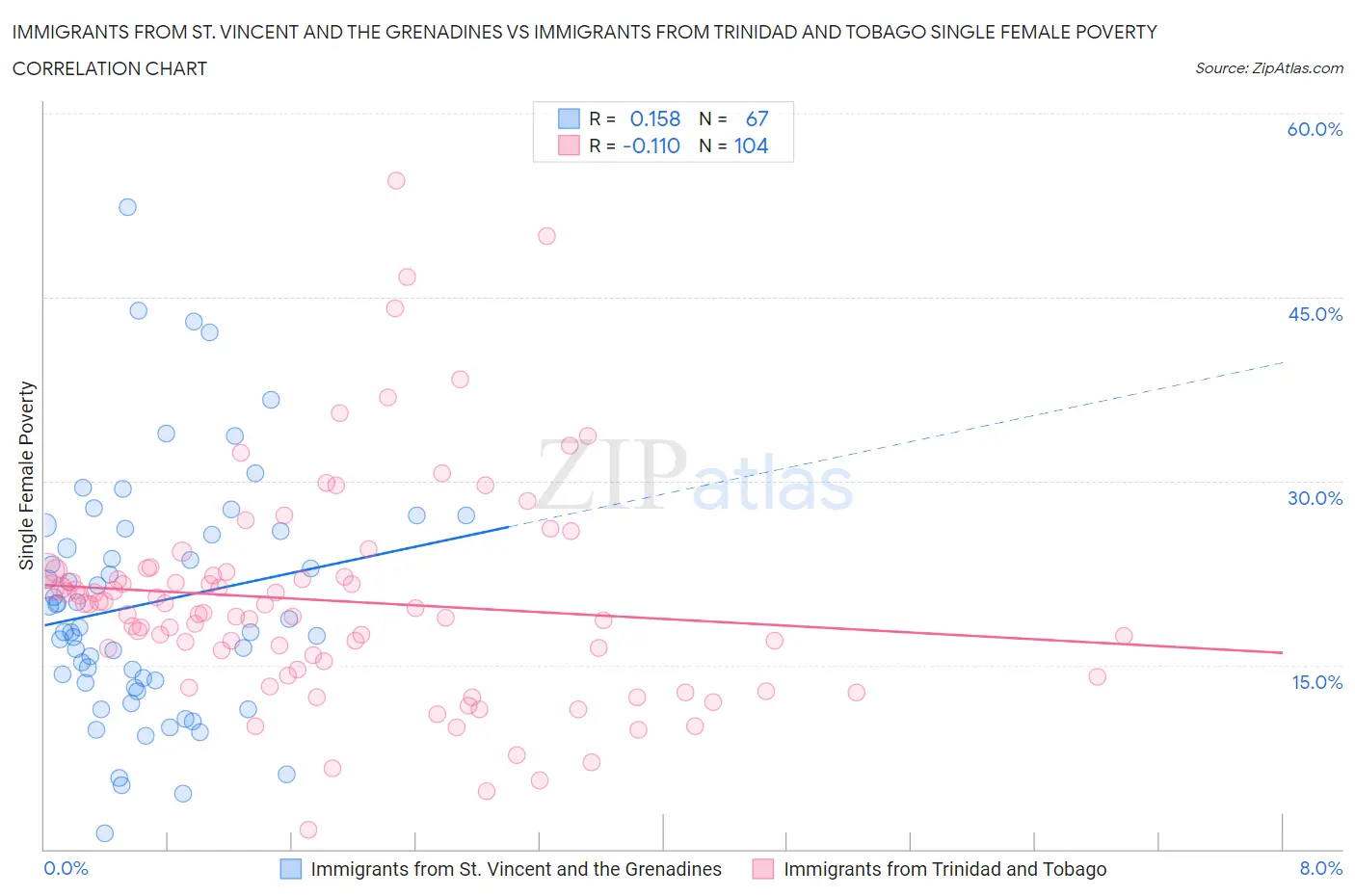 Immigrants from St. Vincent and the Grenadines vs Immigrants from Trinidad and Tobago Single Female Poverty