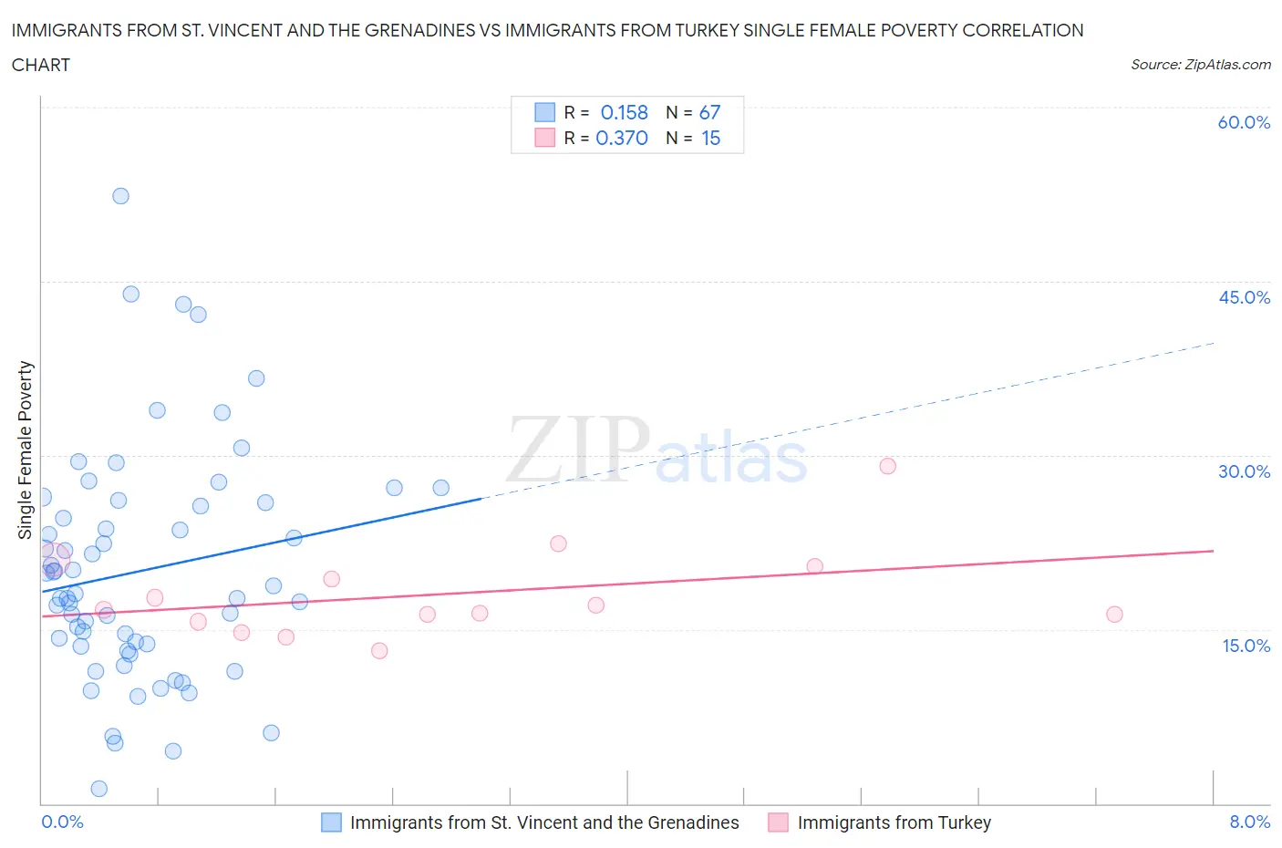 Immigrants from St. Vincent and the Grenadines vs Immigrants from Turkey Single Female Poverty