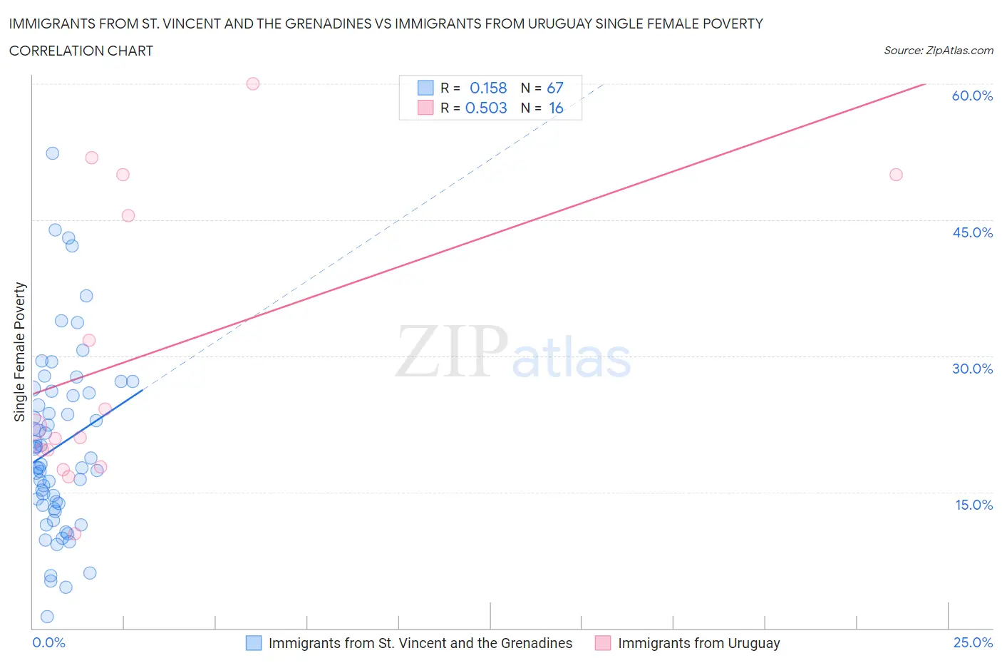 Immigrants from St. Vincent and the Grenadines vs Immigrants from Uruguay Single Female Poverty