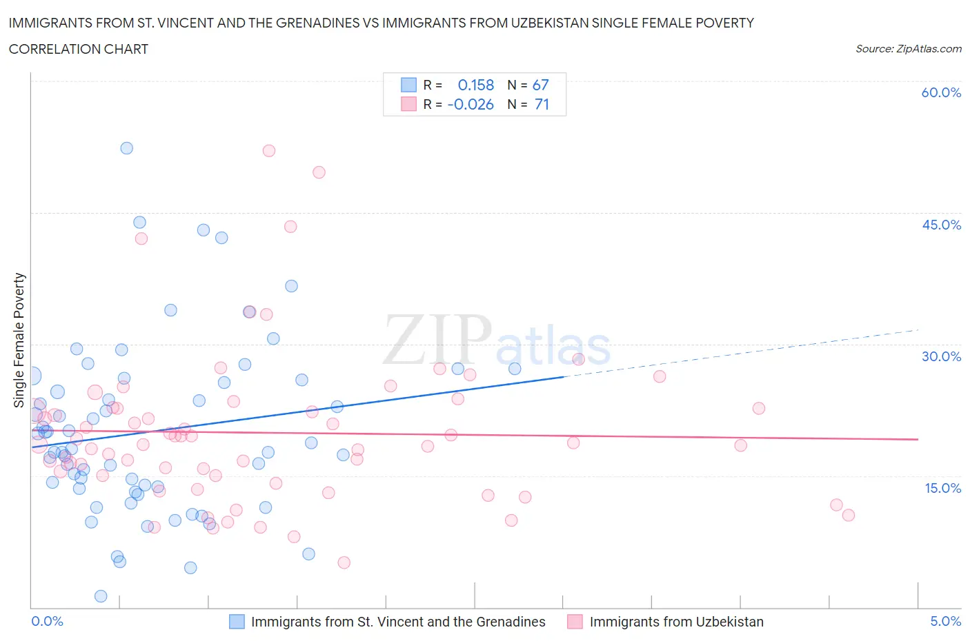 Immigrants from St. Vincent and the Grenadines vs Immigrants from Uzbekistan Single Female Poverty