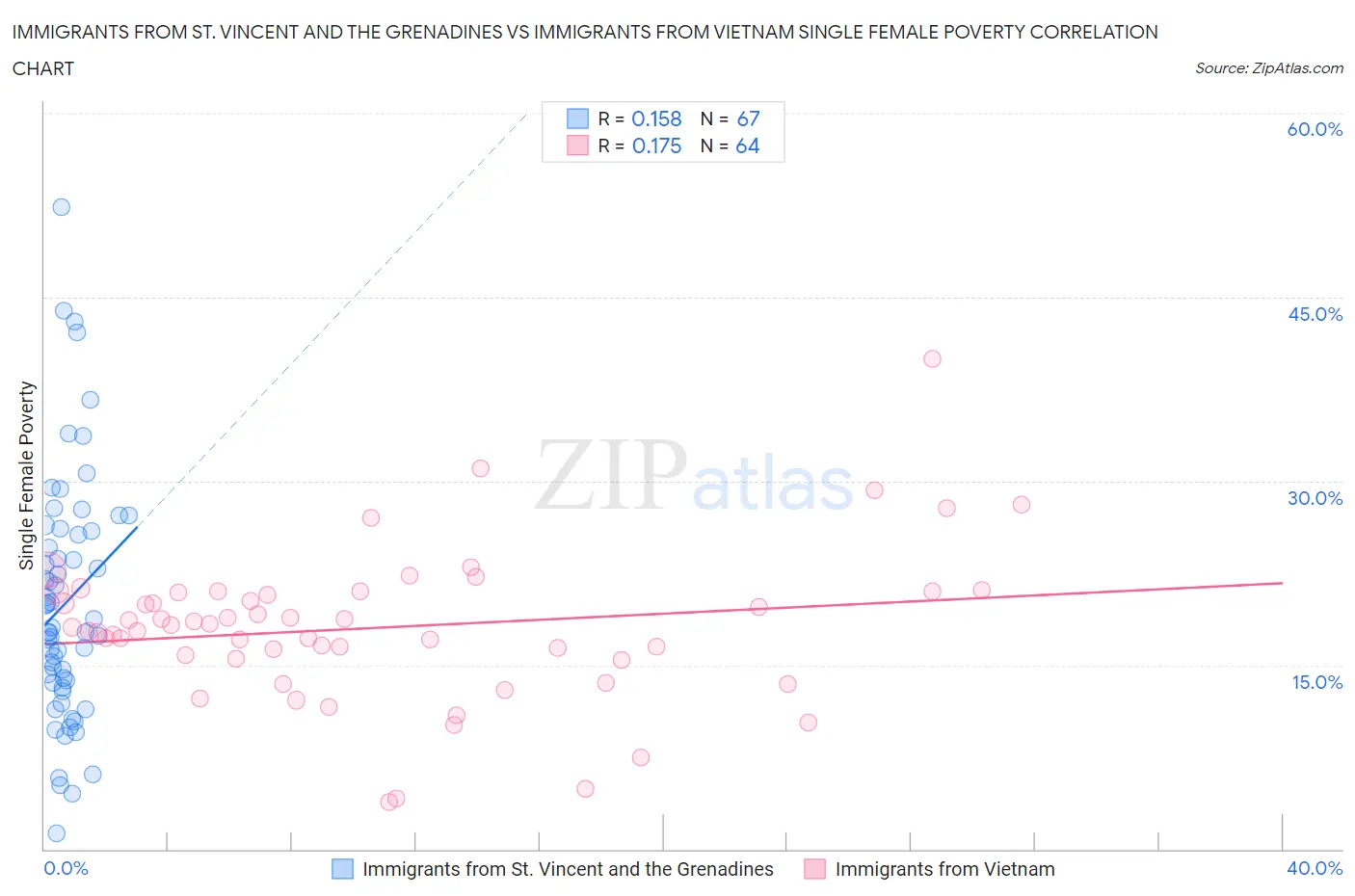 Immigrants from St. Vincent and the Grenadines vs Immigrants from Vietnam Single Female Poverty