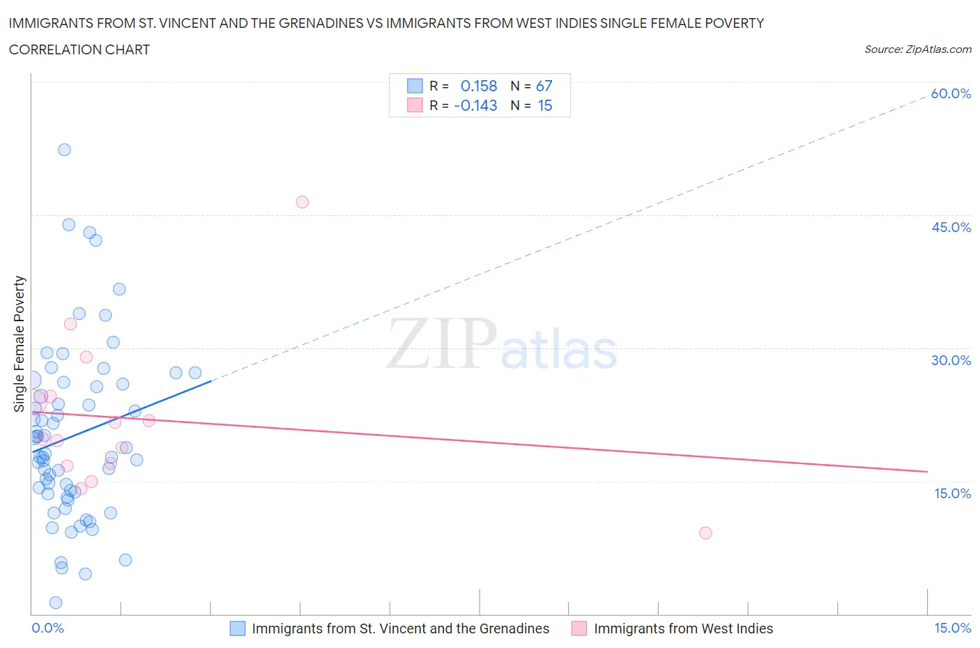 Immigrants from St. Vincent and the Grenadines vs Immigrants from West Indies Single Female Poverty