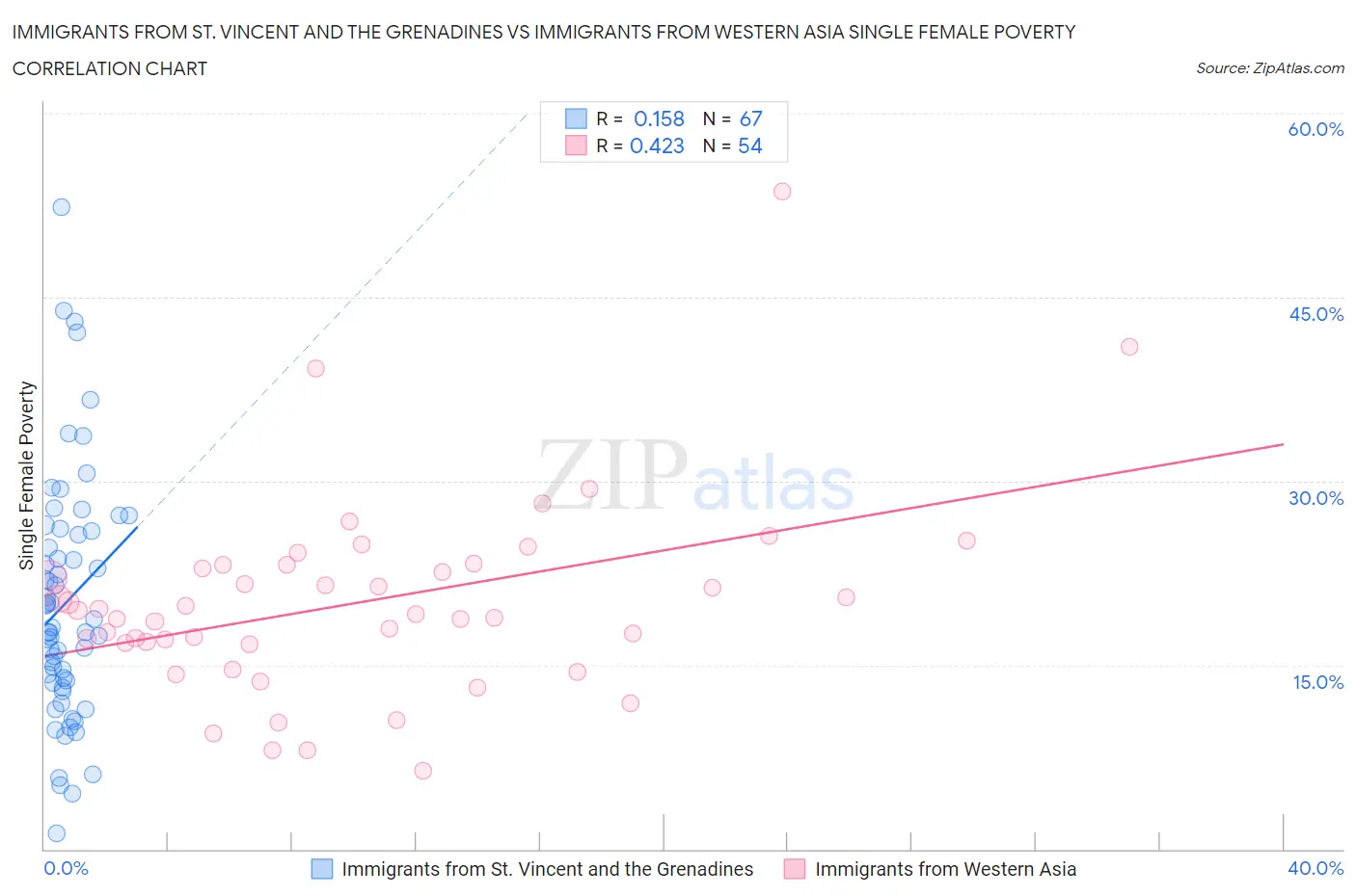 Immigrants from St. Vincent and the Grenadines vs Immigrants from Western Asia Single Female Poverty