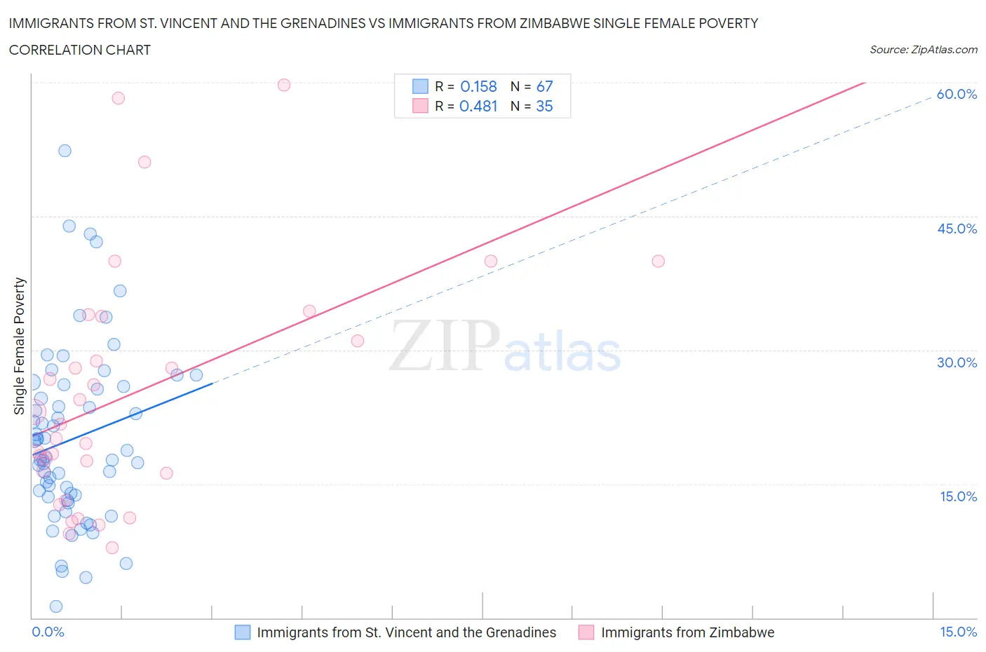 Immigrants from St. Vincent and the Grenadines vs Immigrants from Zimbabwe Single Female Poverty