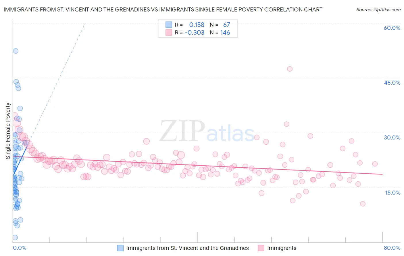 Immigrants from St. Vincent and the Grenadines vs Immigrants Single Female Poverty