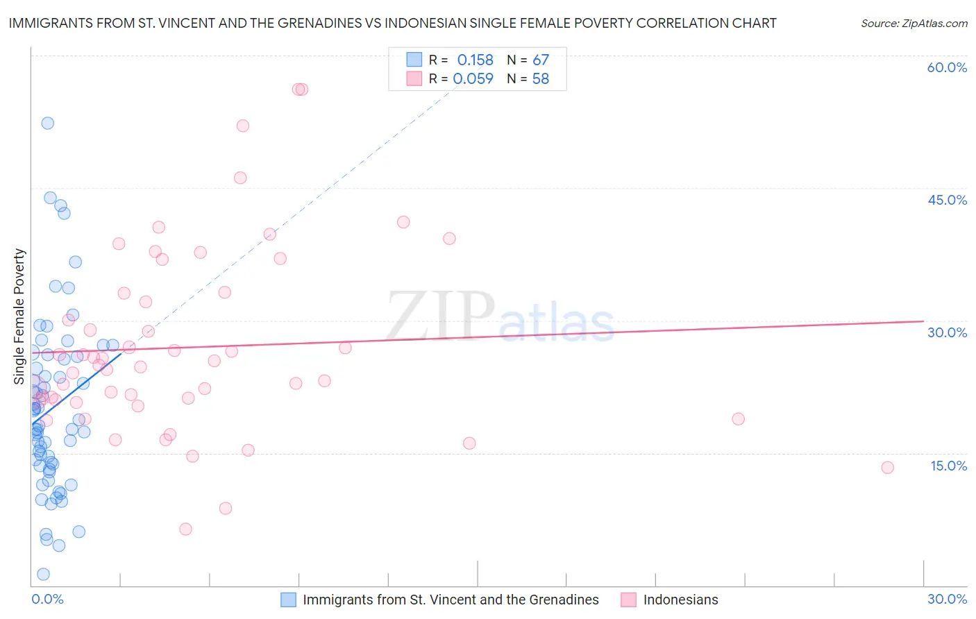 Immigrants from St. Vincent and the Grenadines vs Indonesian Single Female Poverty