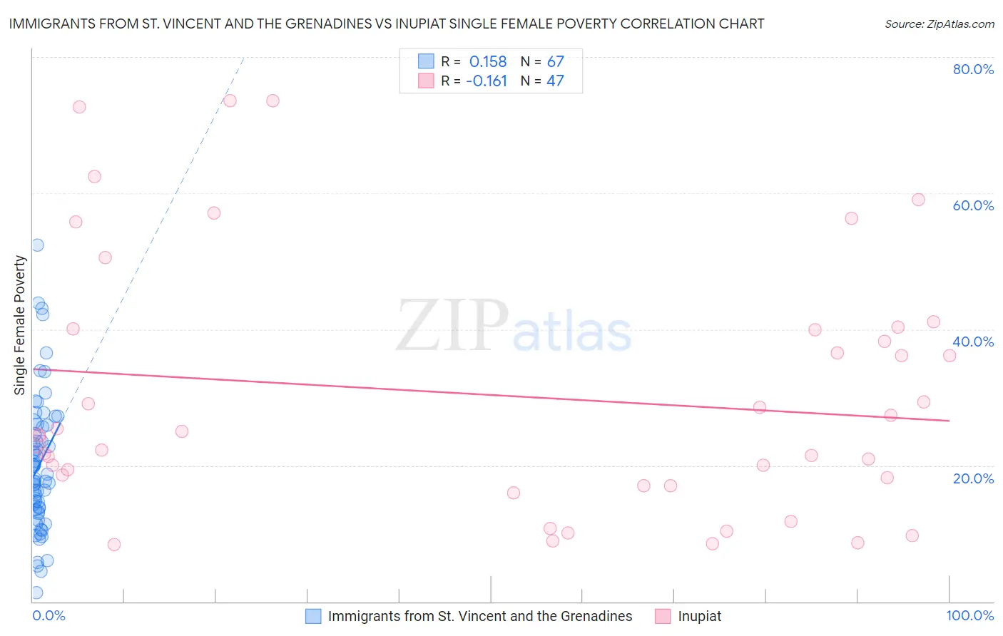 Immigrants from St. Vincent and the Grenadines vs Inupiat Single Female Poverty