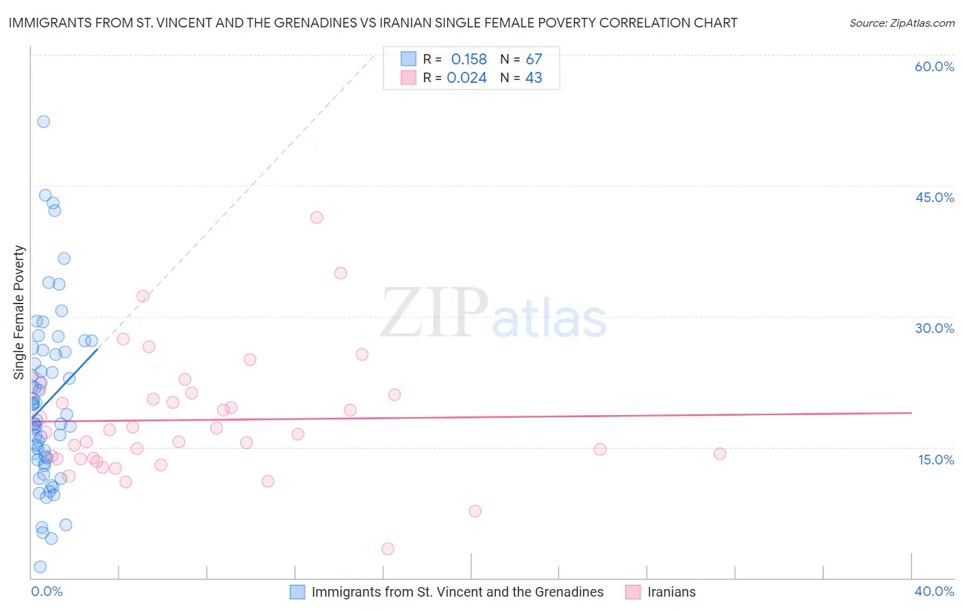 Immigrants from St. Vincent and the Grenadines vs Iranian Single Female Poverty