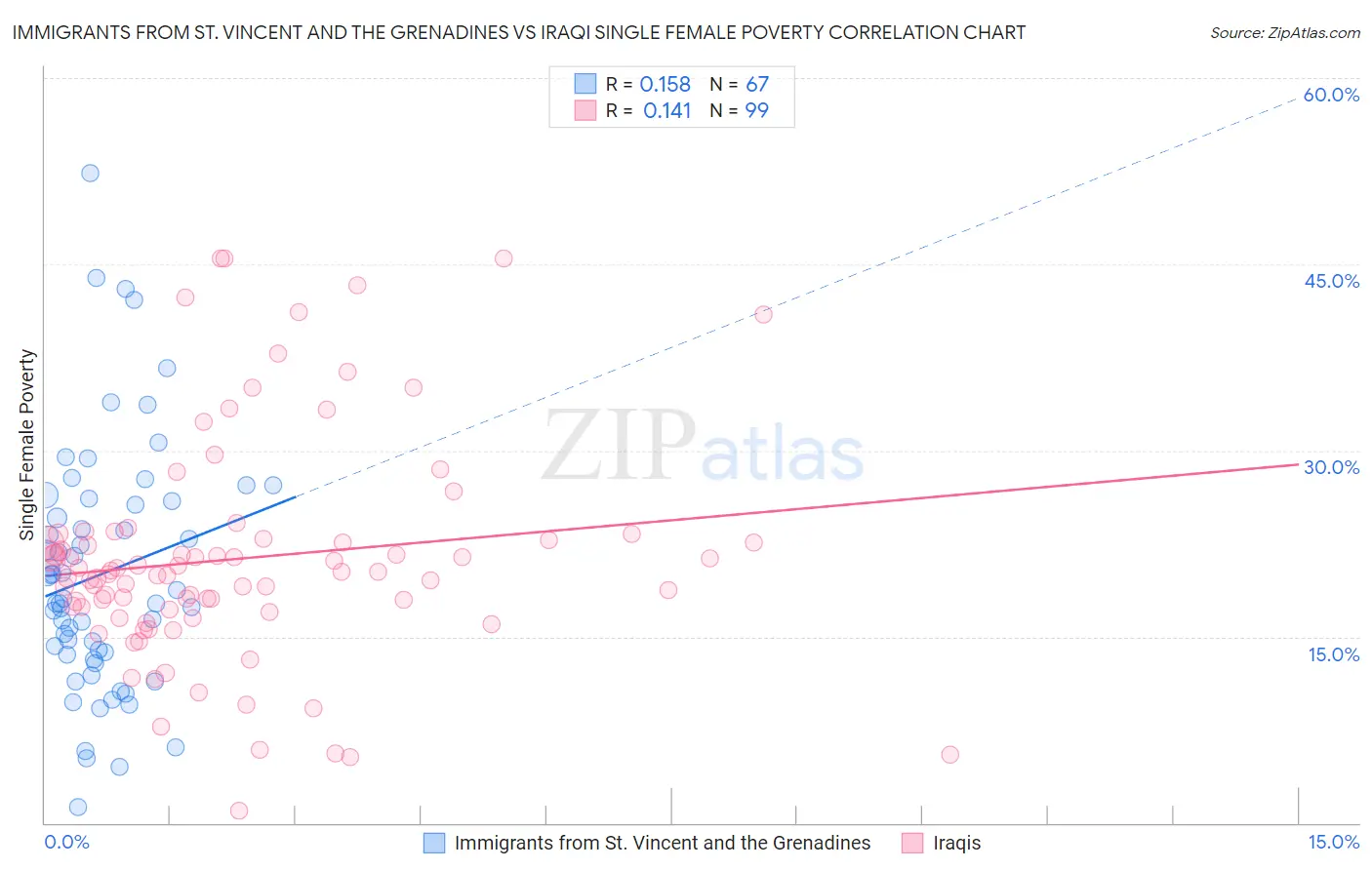 Immigrants from St. Vincent and the Grenadines vs Iraqi Single Female Poverty