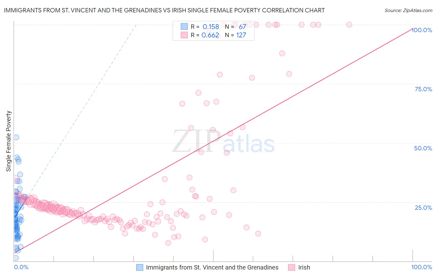 Immigrants from St. Vincent and the Grenadines vs Irish Single Female Poverty