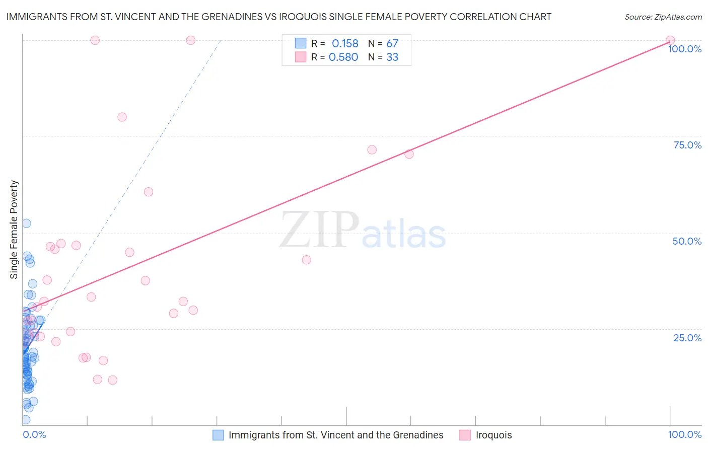 Immigrants from St. Vincent and the Grenadines vs Iroquois Single Female Poverty