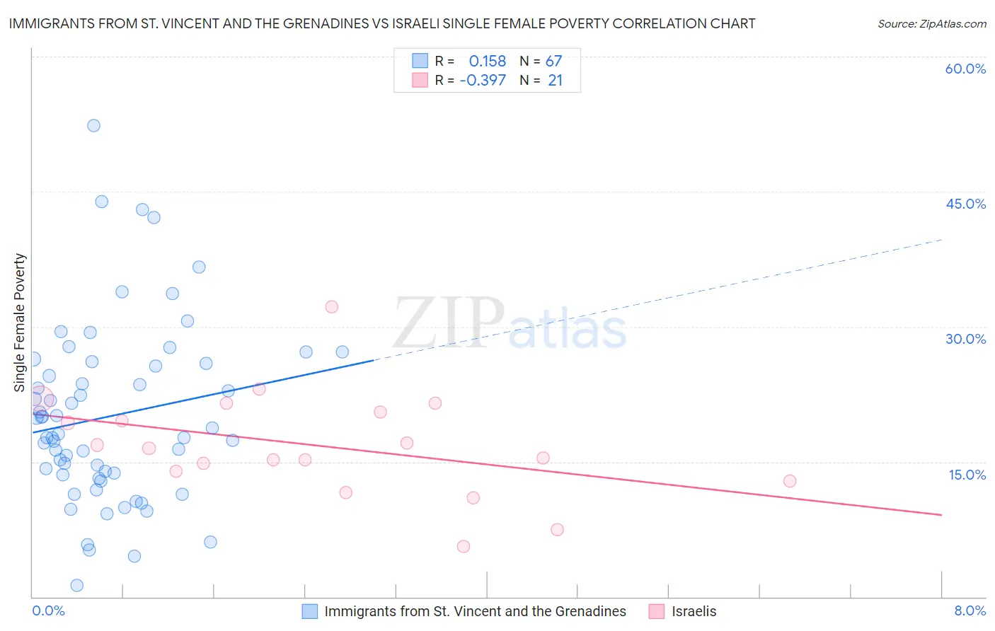 Immigrants from St. Vincent and the Grenadines vs Israeli Single Female Poverty