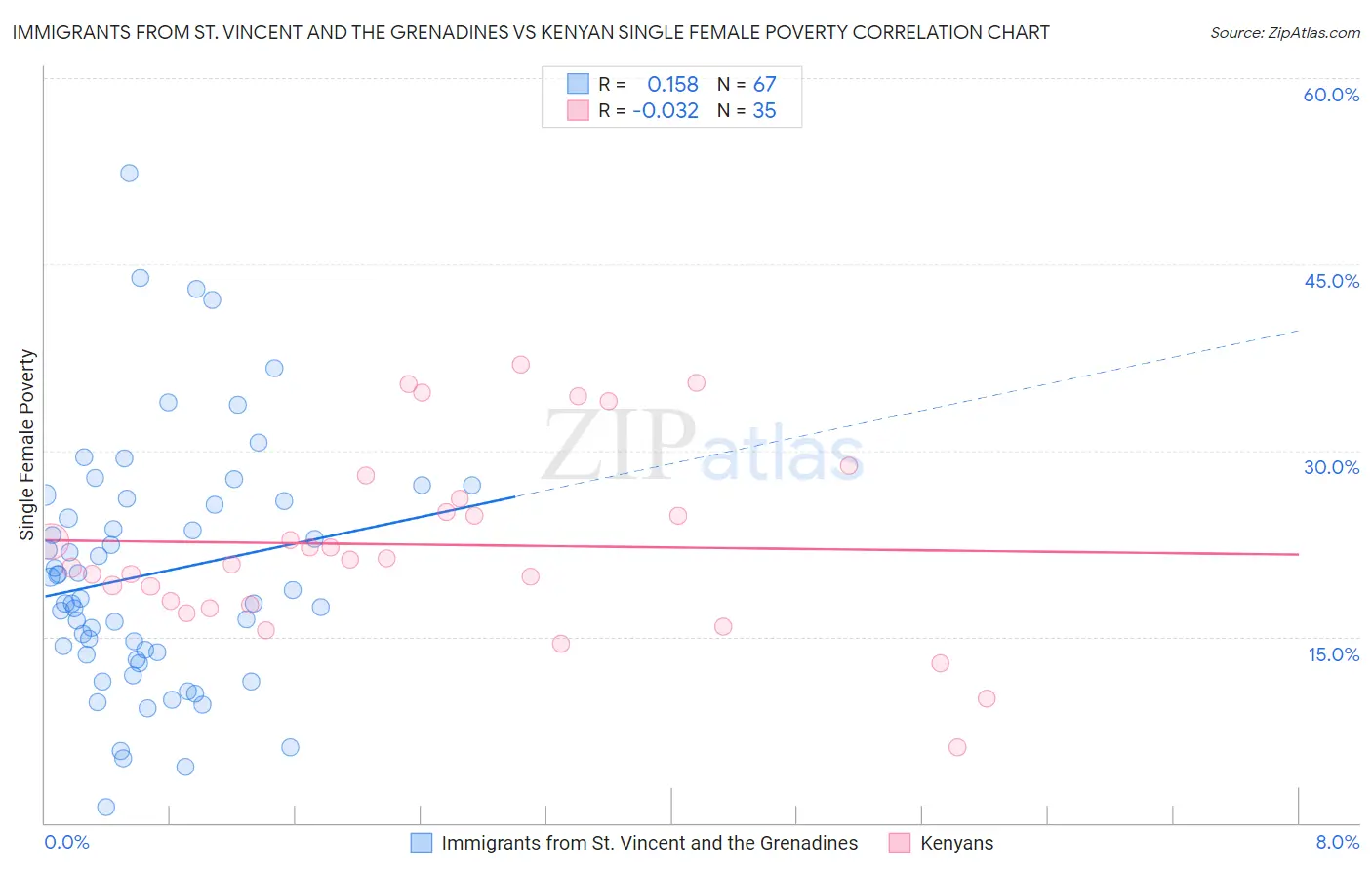 Immigrants from St. Vincent and the Grenadines vs Kenyan Single Female Poverty