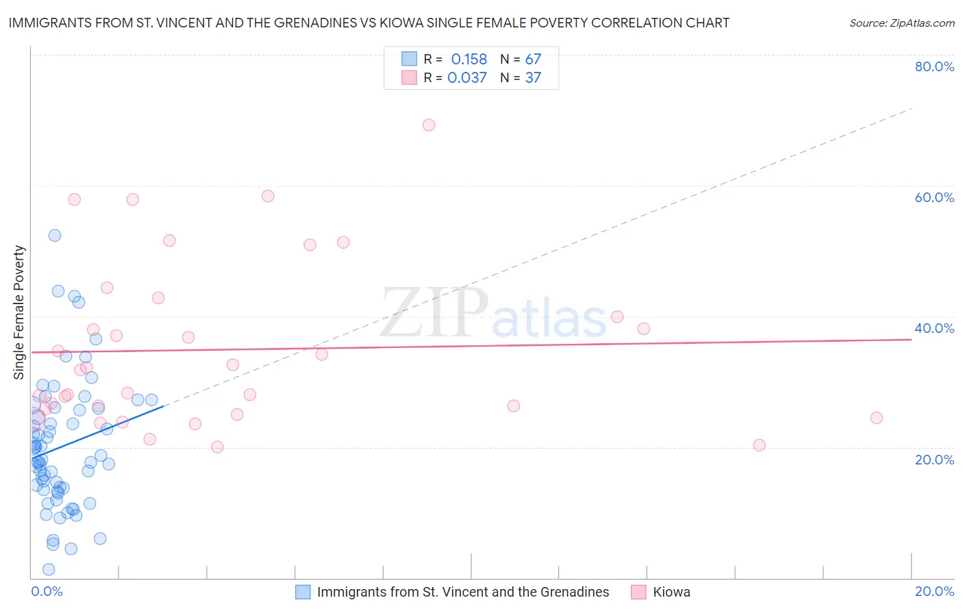 Immigrants from St. Vincent and the Grenadines vs Kiowa Single Female Poverty