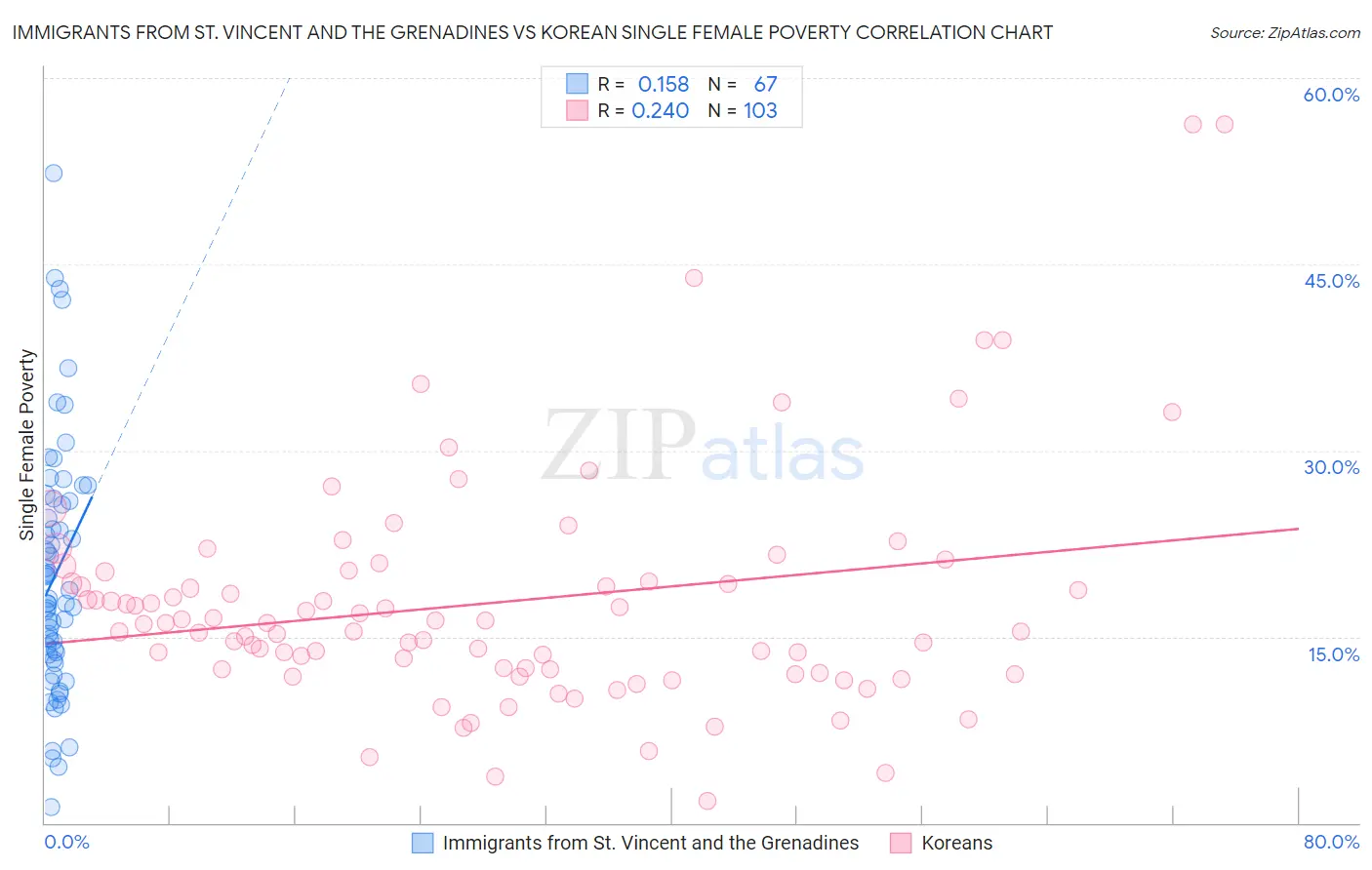 Immigrants from St. Vincent and the Grenadines vs Korean Single Female Poverty