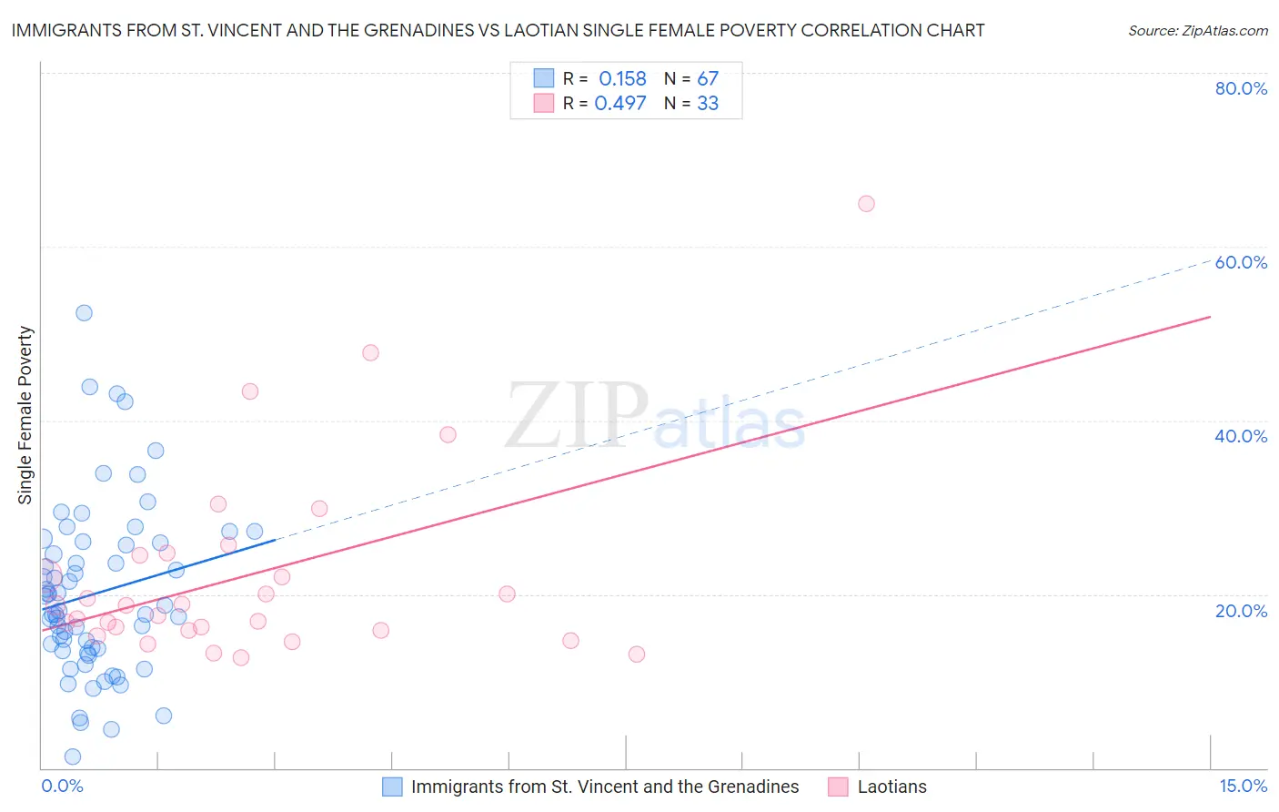 Immigrants from St. Vincent and the Grenadines vs Laotian Single Female Poverty