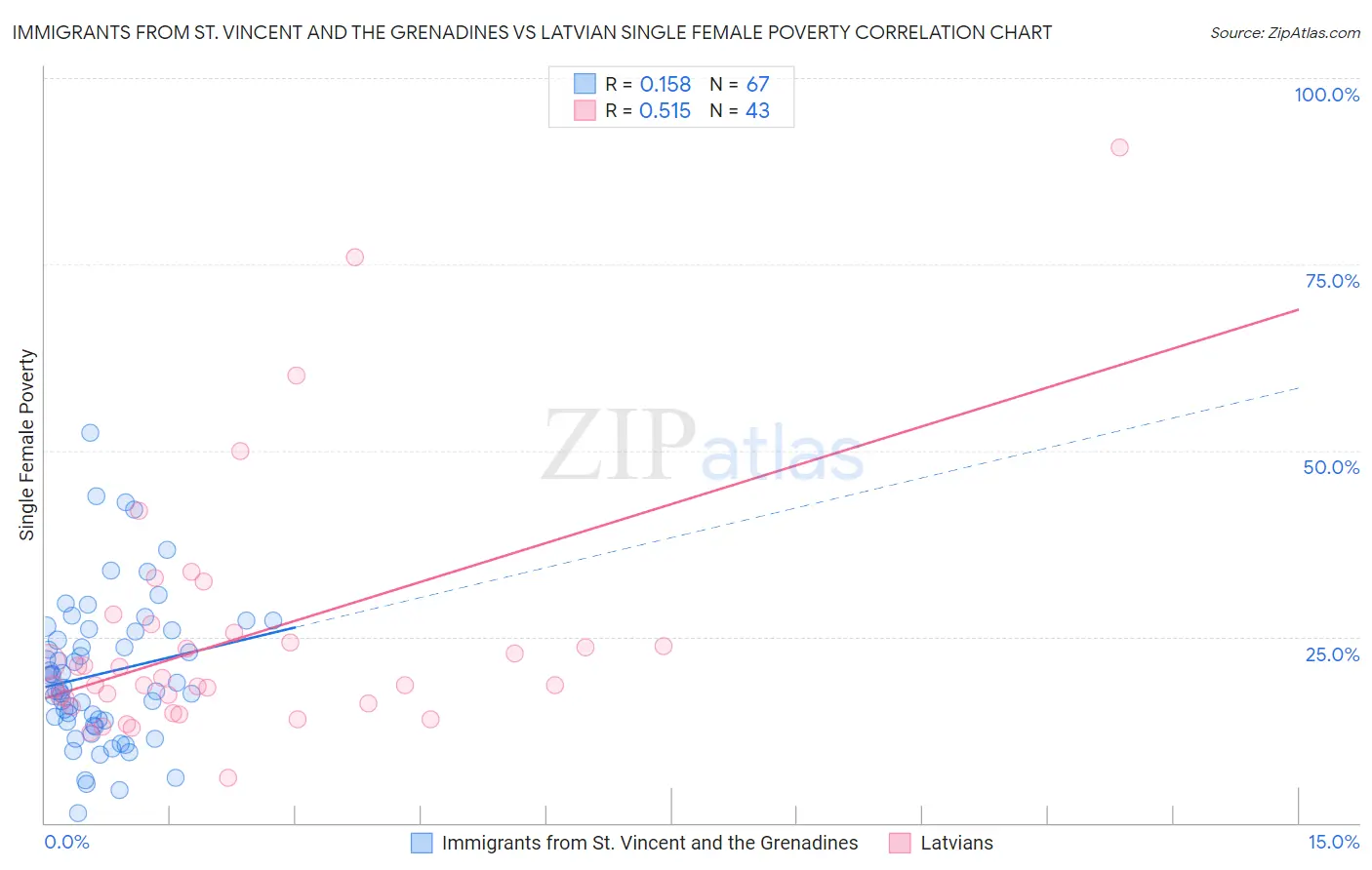 Immigrants from St. Vincent and the Grenadines vs Latvian Single Female Poverty