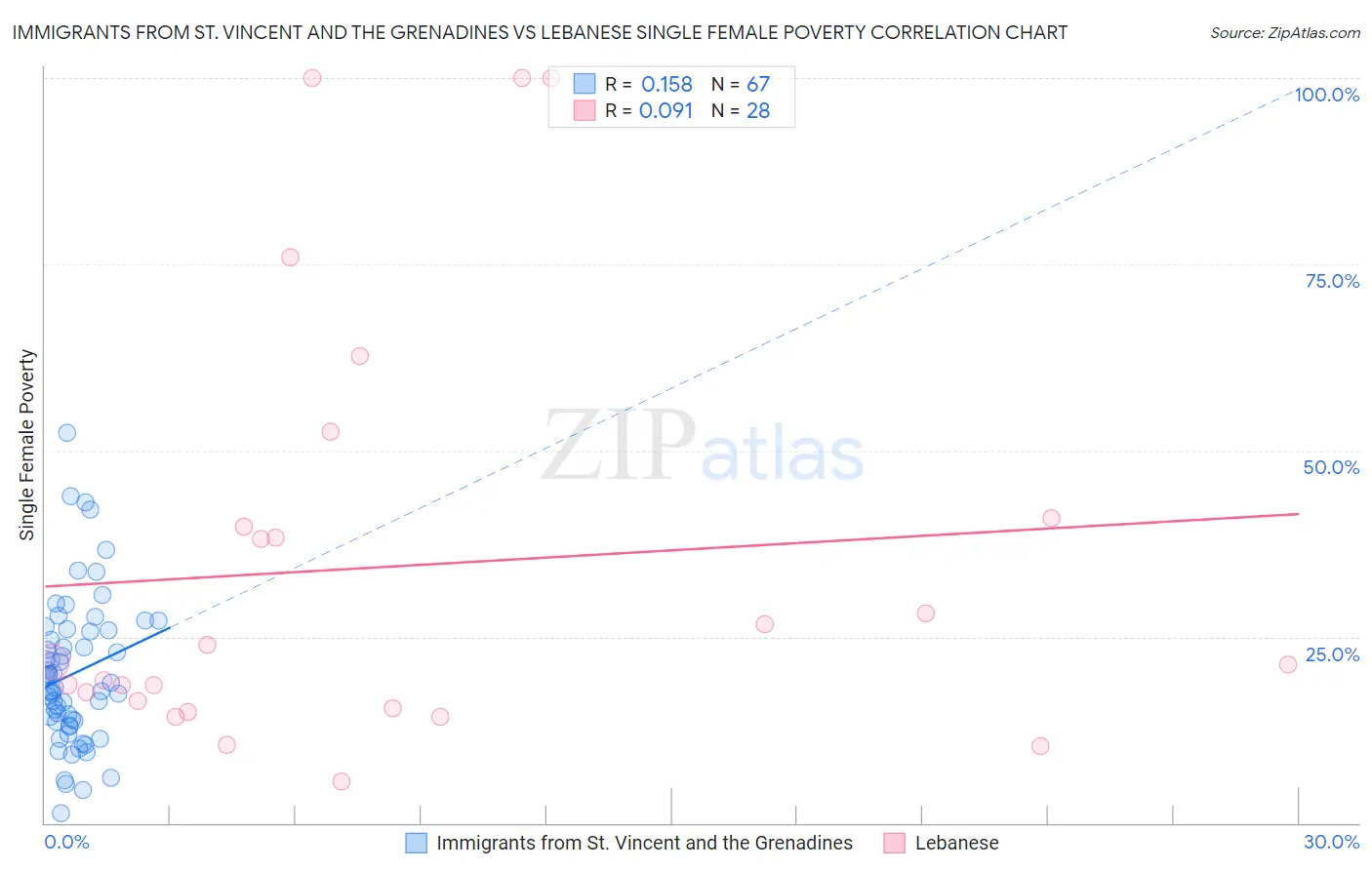 Immigrants from St. Vincent and the Grenadines vs Lebanese Single Female Poverty