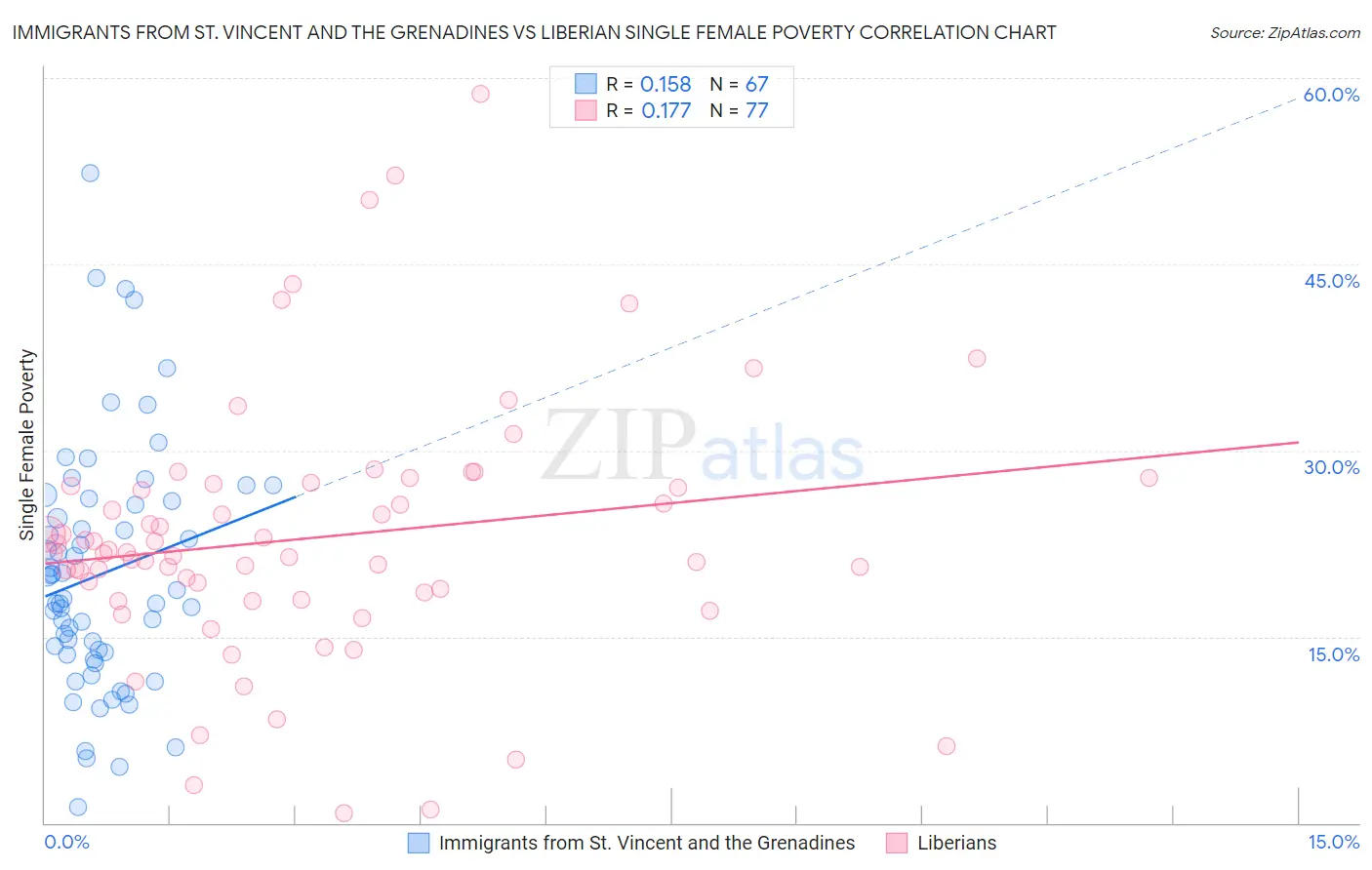 Immigrants from St. Vincent and the Grenadines vs Liberian Single Female Poverty